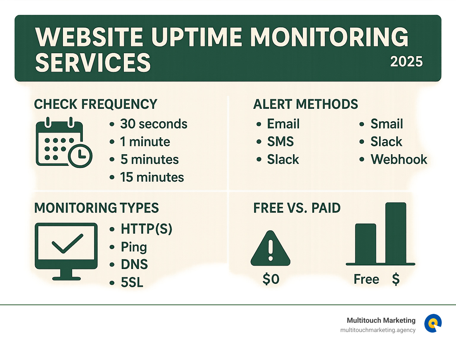 Comprehensive breakdown of website uptime monitoring features including check frequency options, alert methods, monitoring types, and cost comparison between free and paid tiers - website uptime monitoring services infographic Comprehensive breakdown of website uptime monitoring features including check frequency options, alert methods, monitoring types, and cost comparison between free and paid tiers - website uptime monitoring services infographic