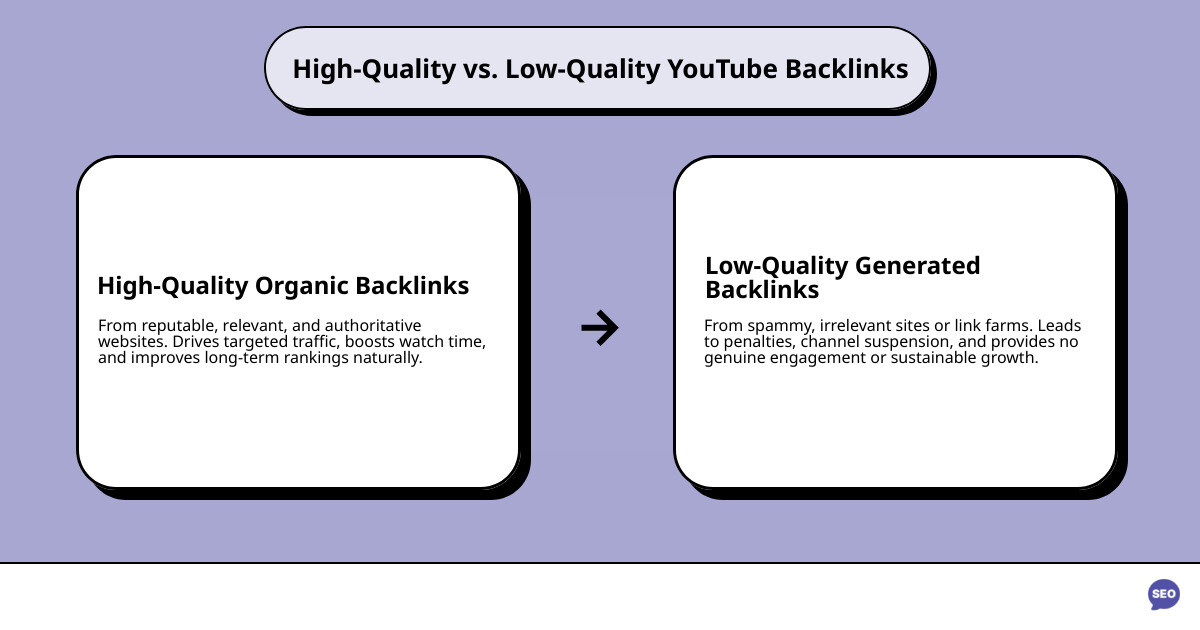 Infographic explaining the difference between high-quality organic backlinks and low-quality generated backlinks - youtube backlink generator is safe infographic cause_effect_text