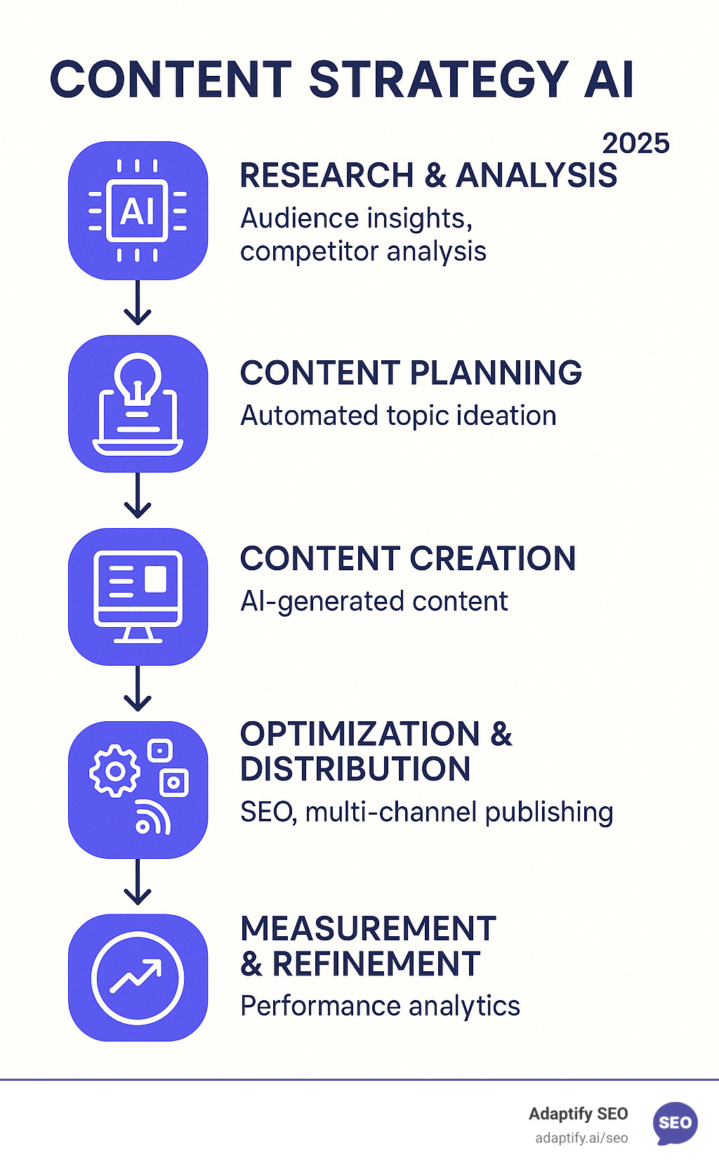 Infographic showing the complete AI-powered content lifecycle: starting with AI research and audience analysis, flowing through automated topic ideation and content creation, then to smart optimization with SEO and readability checks, followed by intelligent distribution across multiple channels, and ending with performance measurement and strategy refinement using predictive analytics - Content strategy AI infographic 