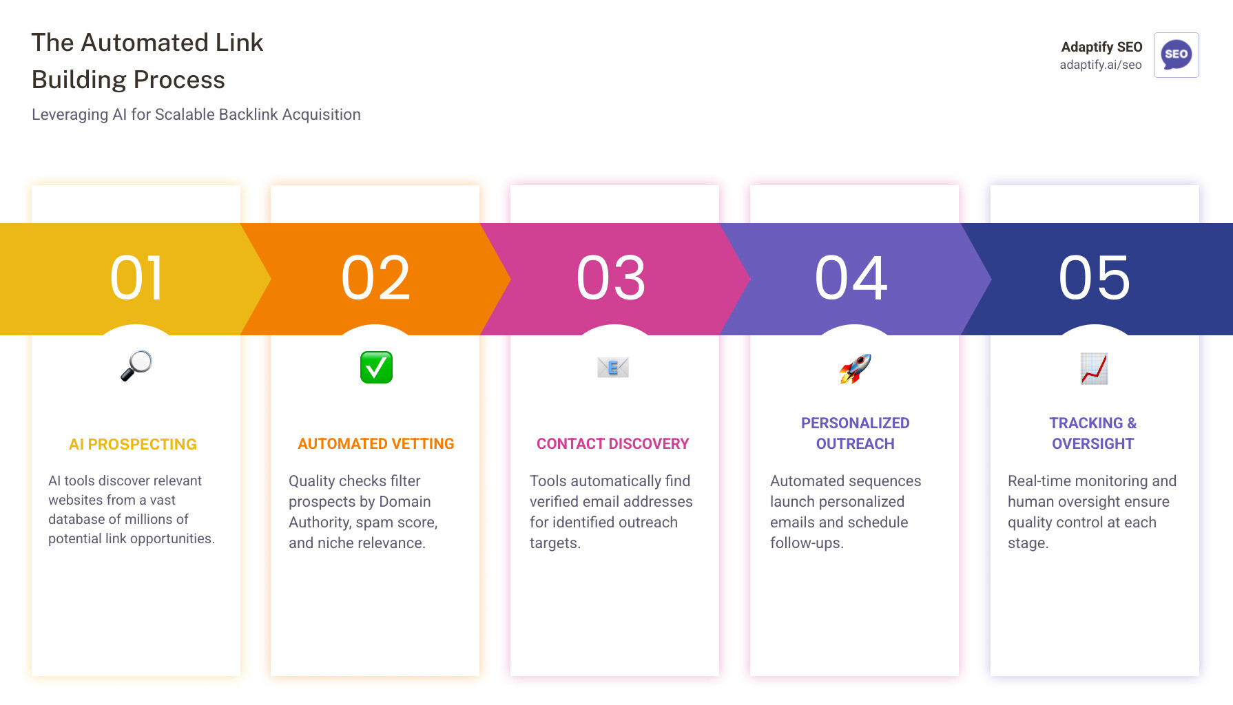 Infographic showing the automated link building process: 1. AI-powered prospecting finds relevant websites from database of millions, 2. Automated vetting filters prospects by DA, spam score and relevance, 3. Contact finder locates verified email addresses, 4. Personalized outreach sequences launch automatically, 5. Follow-ups and tracking happen without manual intervention, with human oversight at each stage for quality control - automatic link building infographic pillar-5-steps