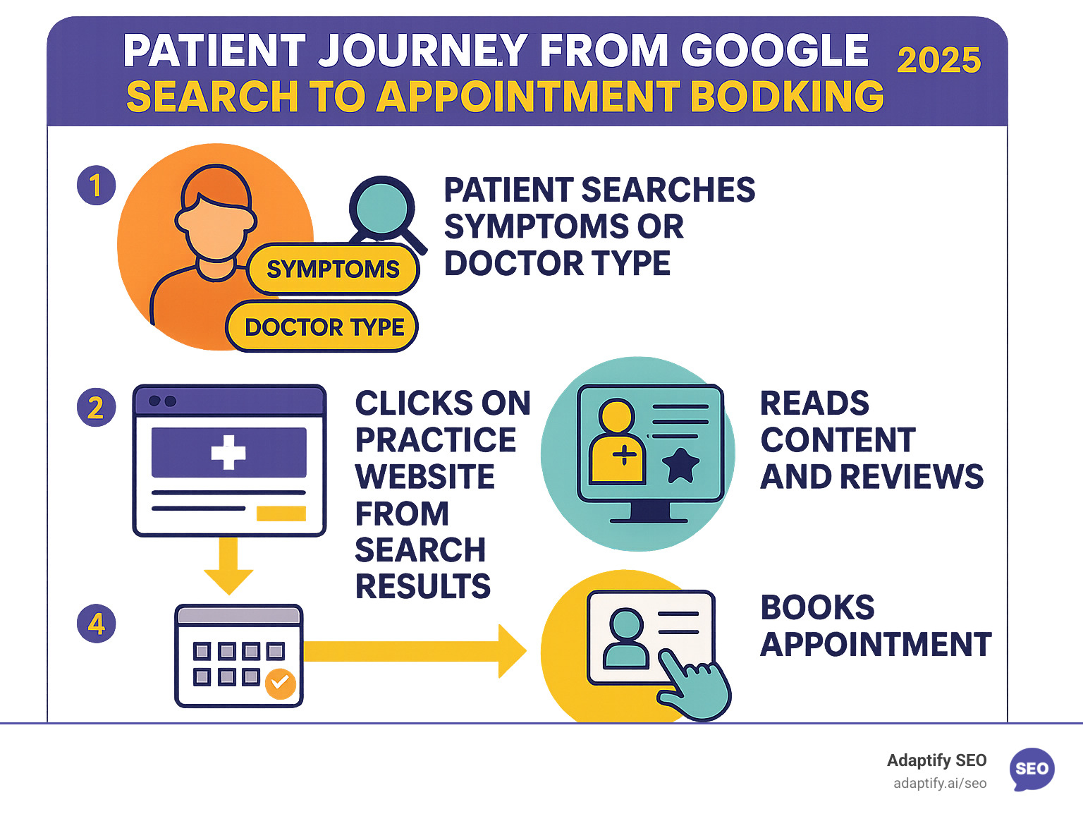 Infographic showing the patient journey from Google search query to appointment booking, including steps: patient searches symptoms or doctor type, clicks on practice website from search results, reads content and reviews, fills out contact form or calls, books appointment - medical seo specialists infographic 