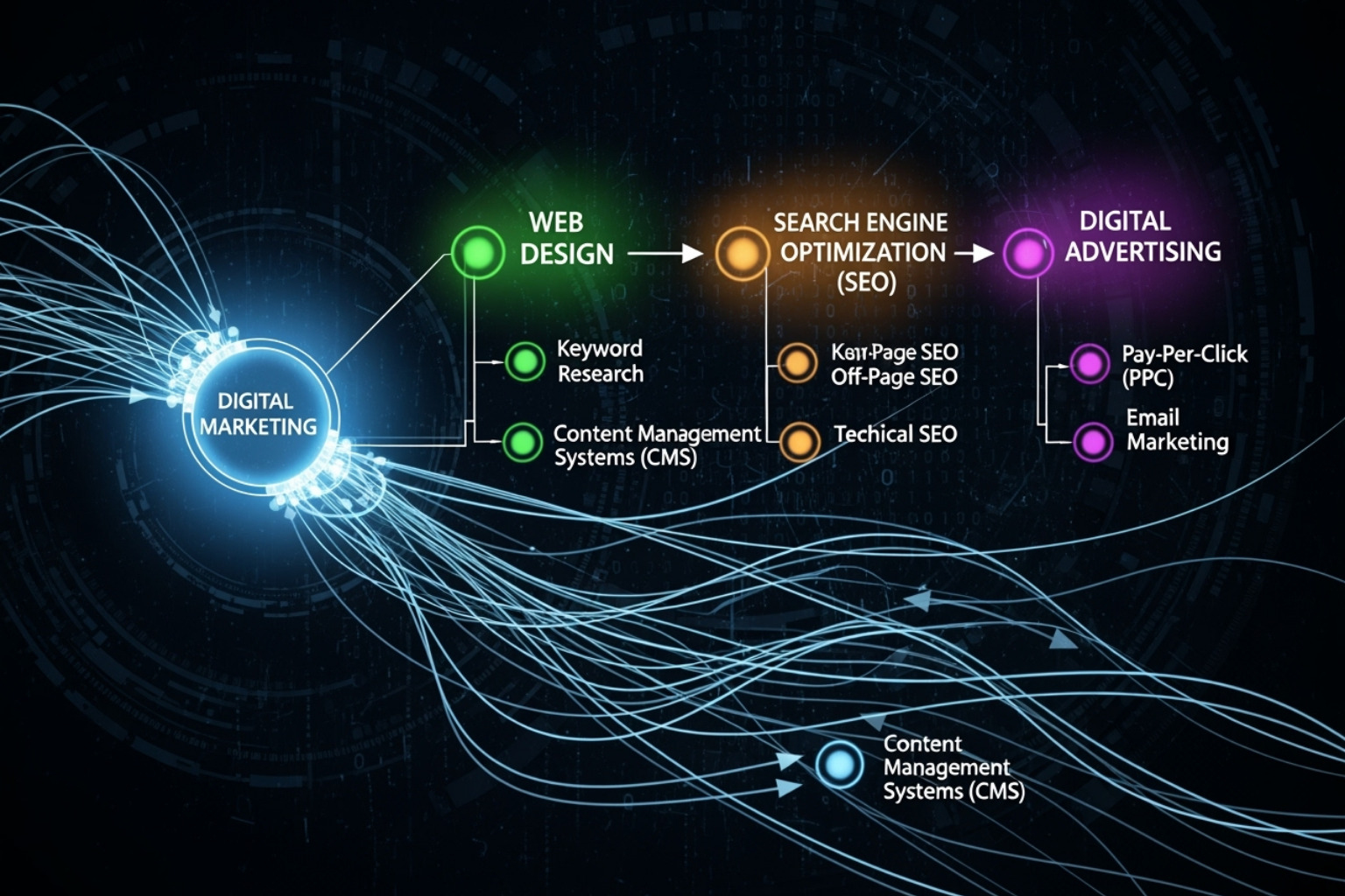 Flowchart showing interconnected digital marketing services such as Web Design, SEO, and Digital Advertising - website designing seo company