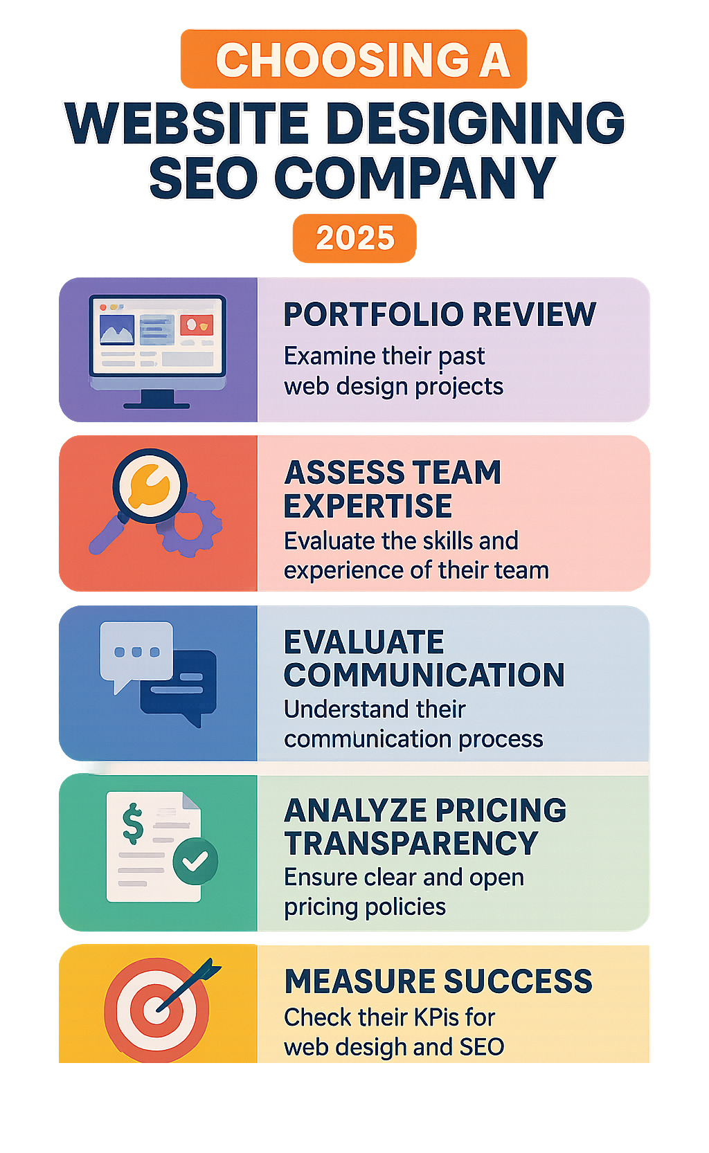 Infographic showing the complete process of choosing a website designing SEO company, including evaluation criteria like portfolio review, team expertise assessment, communication process evaluation, pricing transparency analysis, and success measurement frameworks with specific KPIs for web design and SEO performance - website designing seo company infographic 