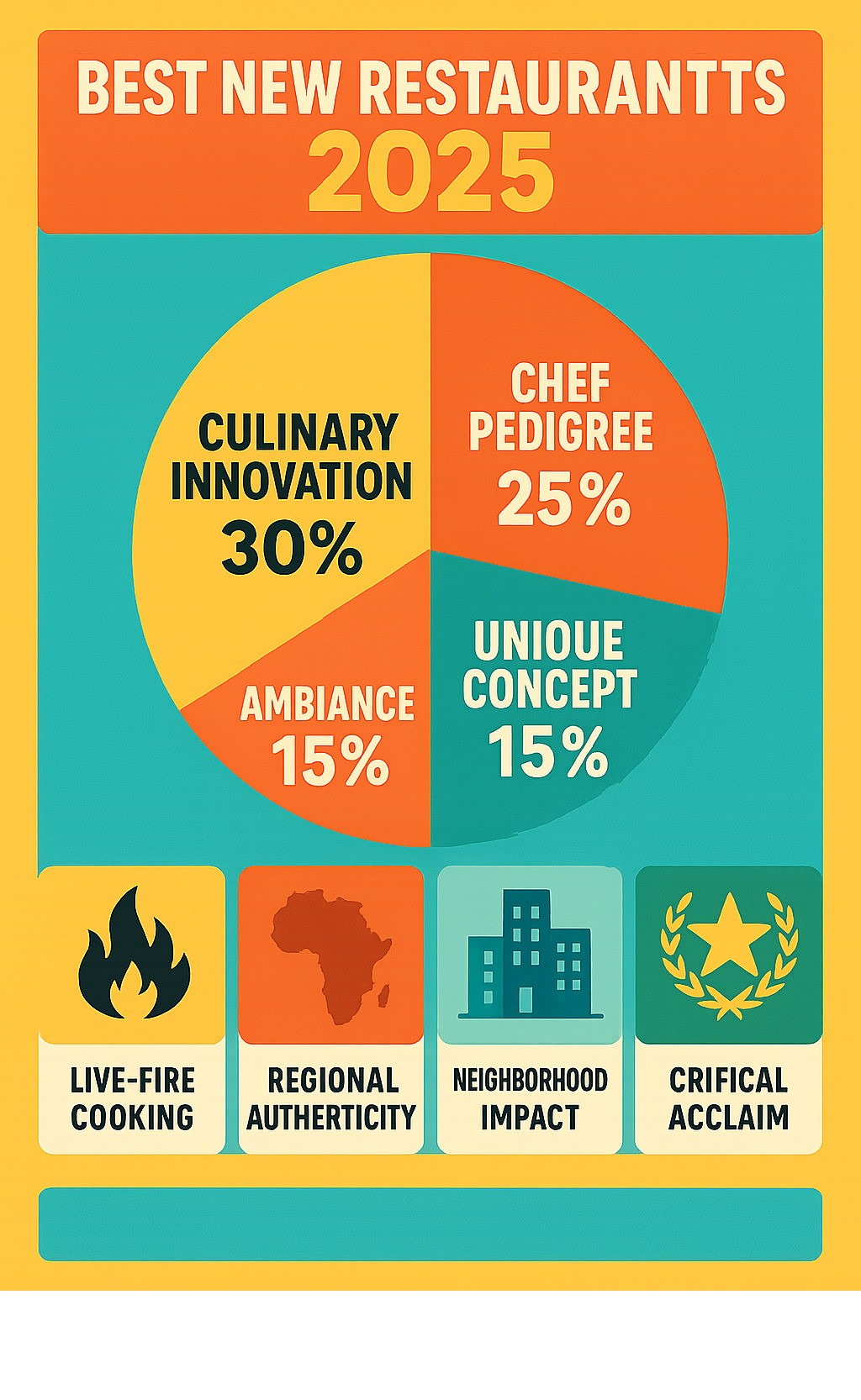 Infographic showing criteria for selecting NYC's best new restaurants: culinary innovation scored 30%, chef pedigree 25%, unique concept 20%, ambiance and value 15% each, with icons representing live-fire cooking, regional authenticity, neighborhood impact, and critical acclaim - best new restaurants nyc infographic 