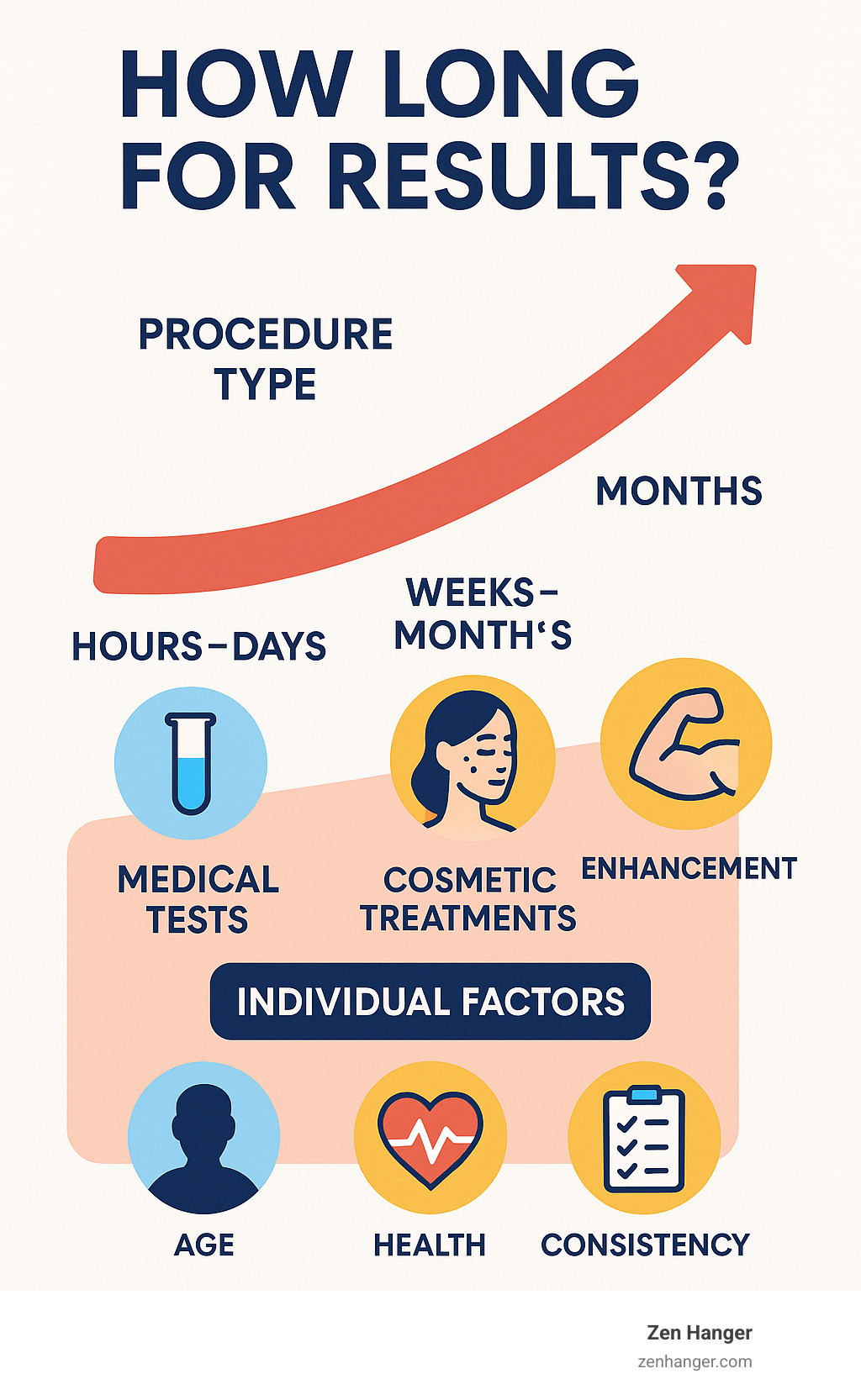 Infographic showing timeline factors including procedure type from medical tests taking hours to days, cosmetic treatments taking weeks to months, and improvement procedures taking months, with individual factors like age, health, and consistency affecting all timelines - How long for results infographic 