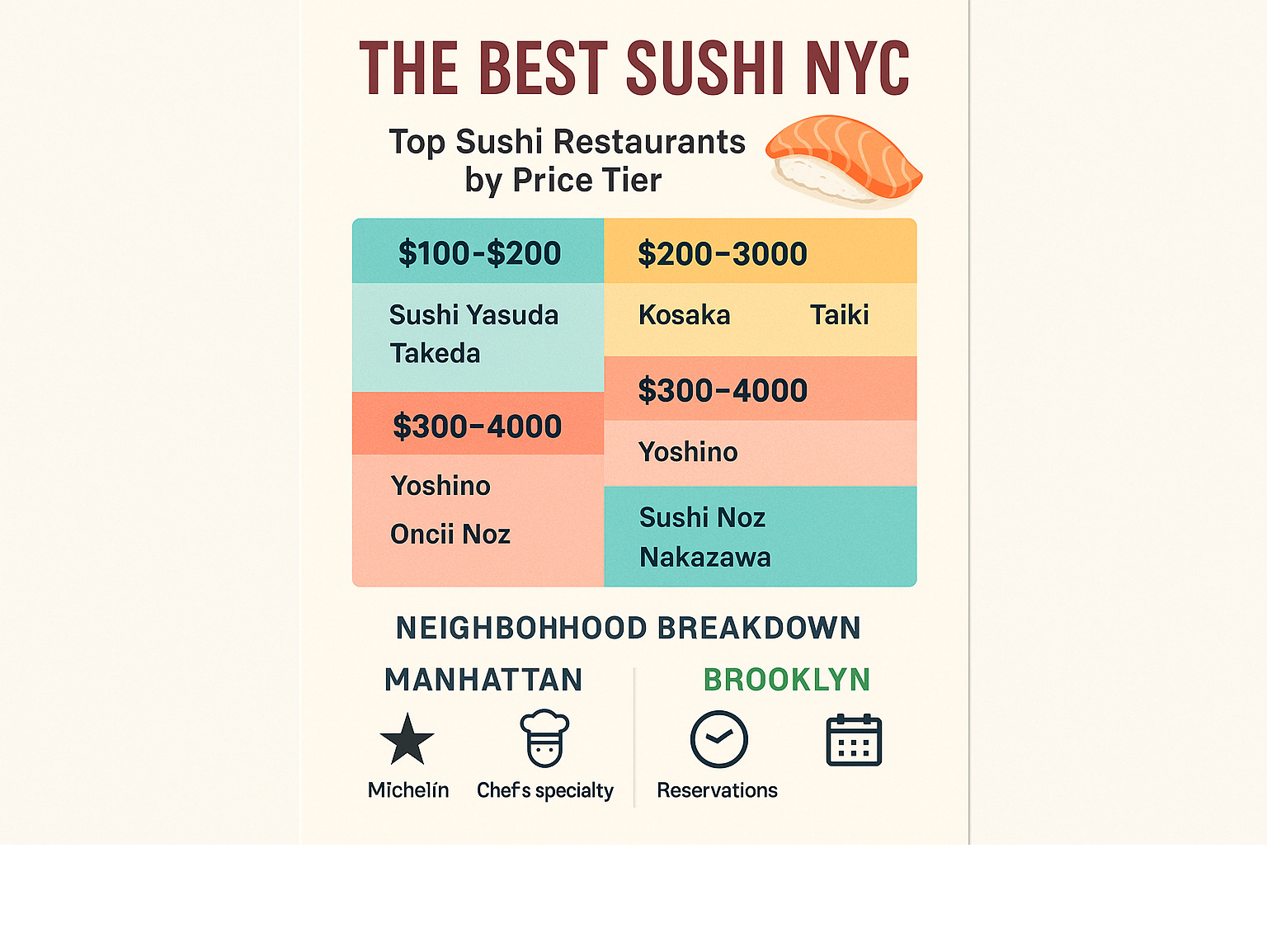 Comprehensive guide showing NYC's top sushi restaurants by price tier, featuring omakase experiences from $100-500+, neighborhood breakdown of Manhattan vs Brooklyn options, and key features like Michelin stars, chef specialties, and reservation requirements - best sushi nyc infographic 