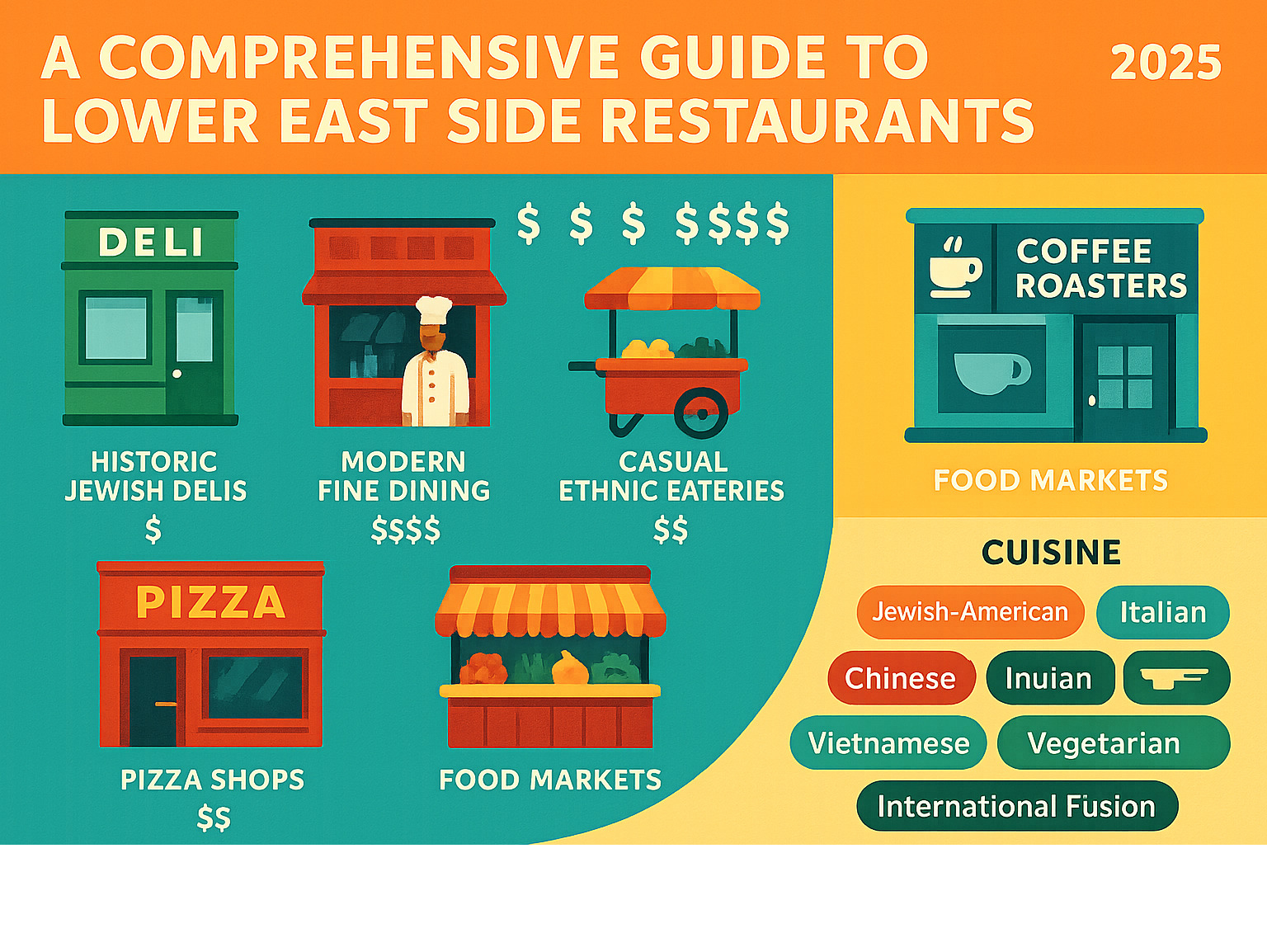 Comprehensive guide to Lower East Side restaurant types showing historic Jewish delis, modern fine dining establishments, casual ethnic eateries, pizza shops, coffee roasters, and food markets with price ranges from $ to $$$$ and cuisine categories including Jewish-American, Italian, Chinese, Indian, Vietnamese, vegetarian, and international fusion - lower east side restaurants infographic 