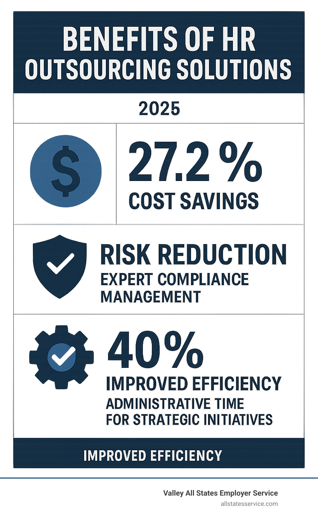 Benefits of HR outsourcing solutions infographic showing cost savings of 27.2% ROI, risk reduction through expert compliance management, and improved efficiency by freeing up 40% of administrative time for strategic initiatives - HR outsourcing solutions infographic 