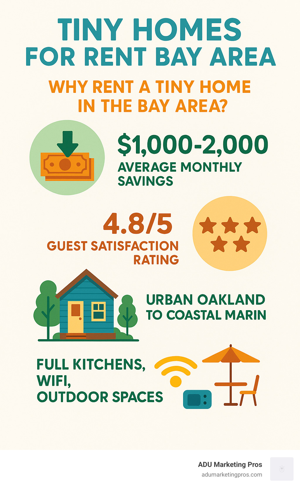 Infographic showing Bay Area tiny home rental benefits including average monthly savings of $1,000-2,000 compared to traditional apartments, 4.8/5 star guest satisfaction rating, locations from urban Oakland to coastal Marin, and amenities like full kitchens, WiFi, and outdoor spaces - tiny homes for rent bay area infographic 