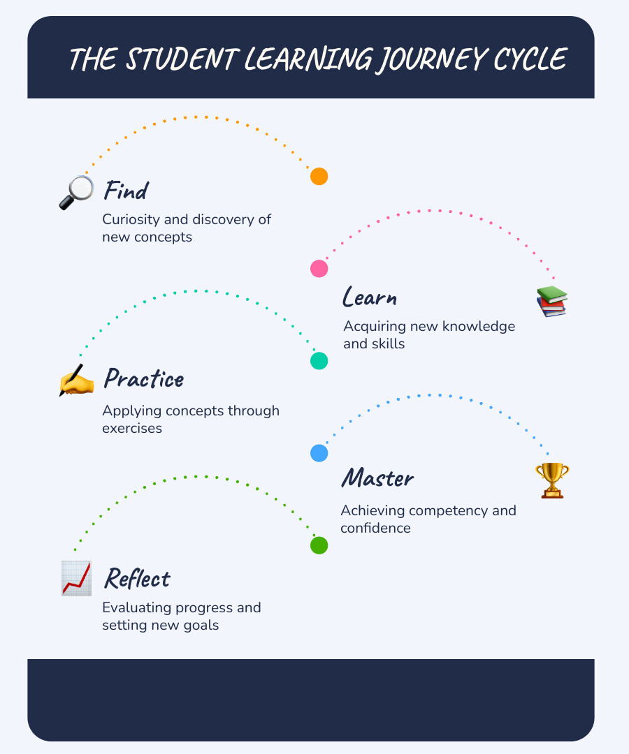 Infographic showing the cyclical nature of a student learning journey with five connected stages: Find (curiosity and discovery), Learn (acquiring new knowledge and skills), Practice (applying concepts through exercises), Master (achieving competency and confidence), and Reflect (evaluating progress and setting new goals), with arrows indicating the continuous flow between each phase - student learning journey infographic infographic-line-5-steps-blues-accent_colors