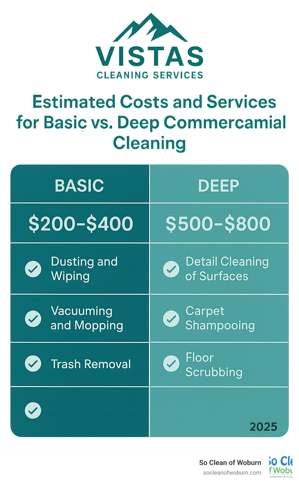 table comparing estimated costs and services for basic vs deep commercial cleaning - commercial building cleaning services near me infographic table comparing estimated costs and services for basic vs deep commercial cleaning - commercial building cleaning services near me infographic