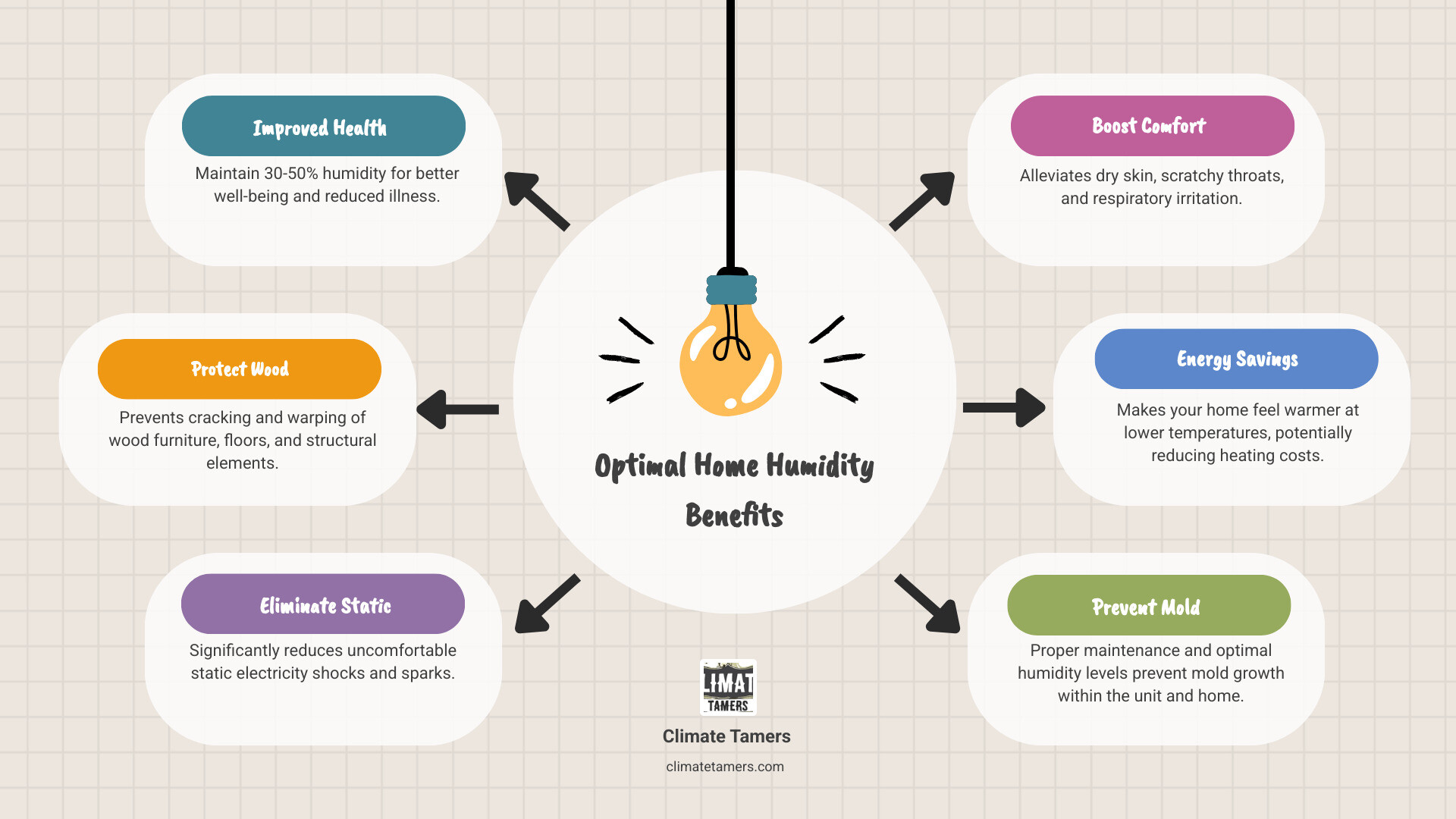 Infographic showing optimal home humidity benefits including improved health with 30-50% humidity range, protection for wood furnishings from cracking and warping, reduced static electricity, improved respiratory comfort, energy savings from feeling warmer at lower temperatures, and prevention of mold growth when properly maintained - Whole house humidifier installation infographic brainstorm-6-items