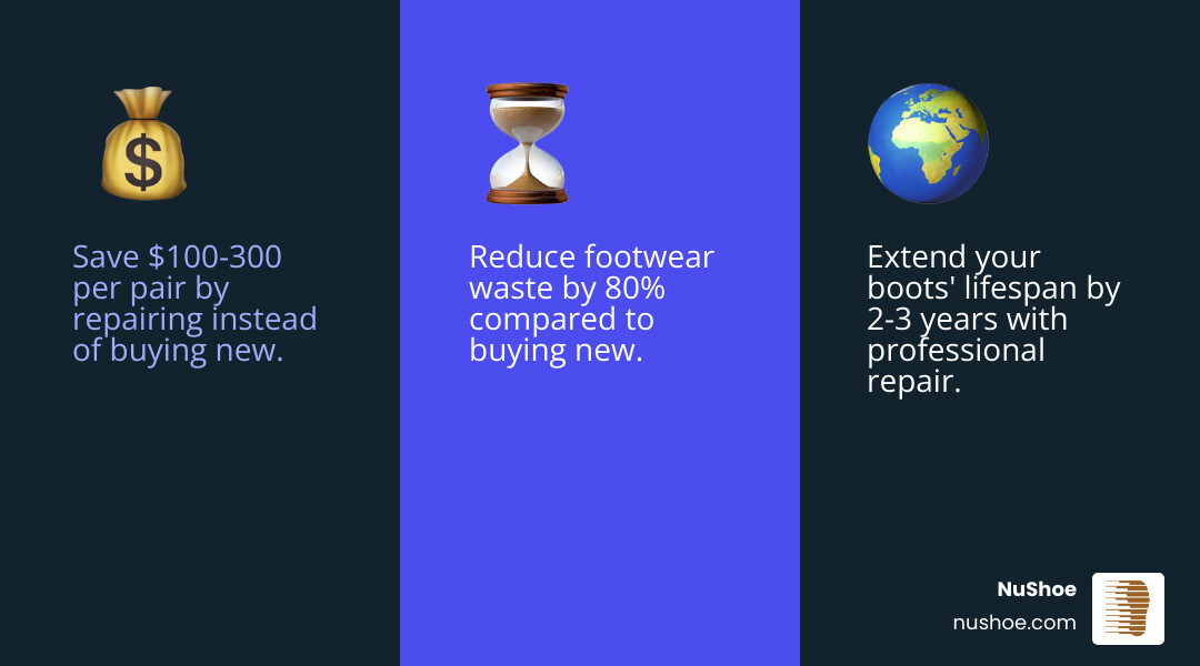 Infographic showing boot repair benefits: average savings of $100-300 per pair, 2-3 years extended lifespan, and 80% reduction in footwear waste compared to buying new boots - who fixes boots near me infographic 3_facts_emoji_blue Infographic showing boot repair benefits: average savings of $100-300 per pair, 2-3 years extended lifespan, and 80% reduction in footwear waste compared to buying new boots - who fixes boots near me infographic 3_facts_emoji_blue