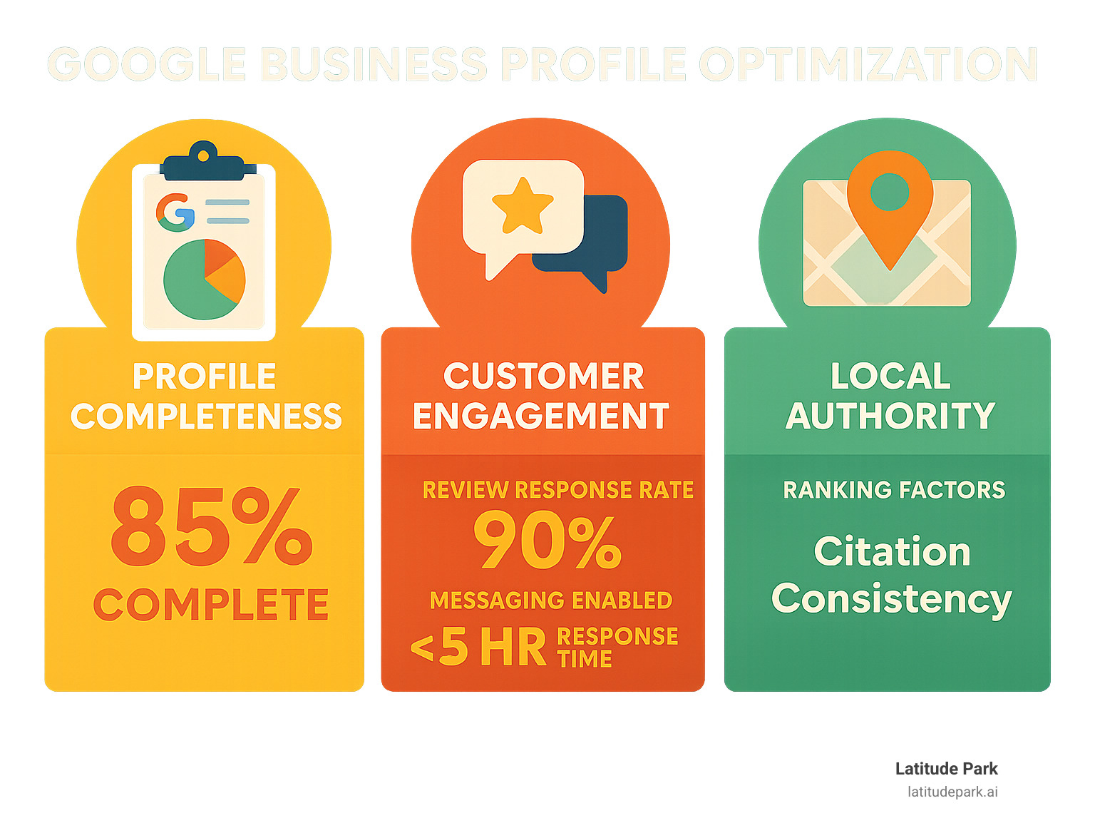 Detailed infographic showing the three pillars of successful Google Business Profile optimization: Profile Completeness with percentage completion metrics, Customer Engagement with review response rates and messaging statistics, and Local Authority with ranking factors and citation consistency indicators - google business profile optimization 2025 infographic 