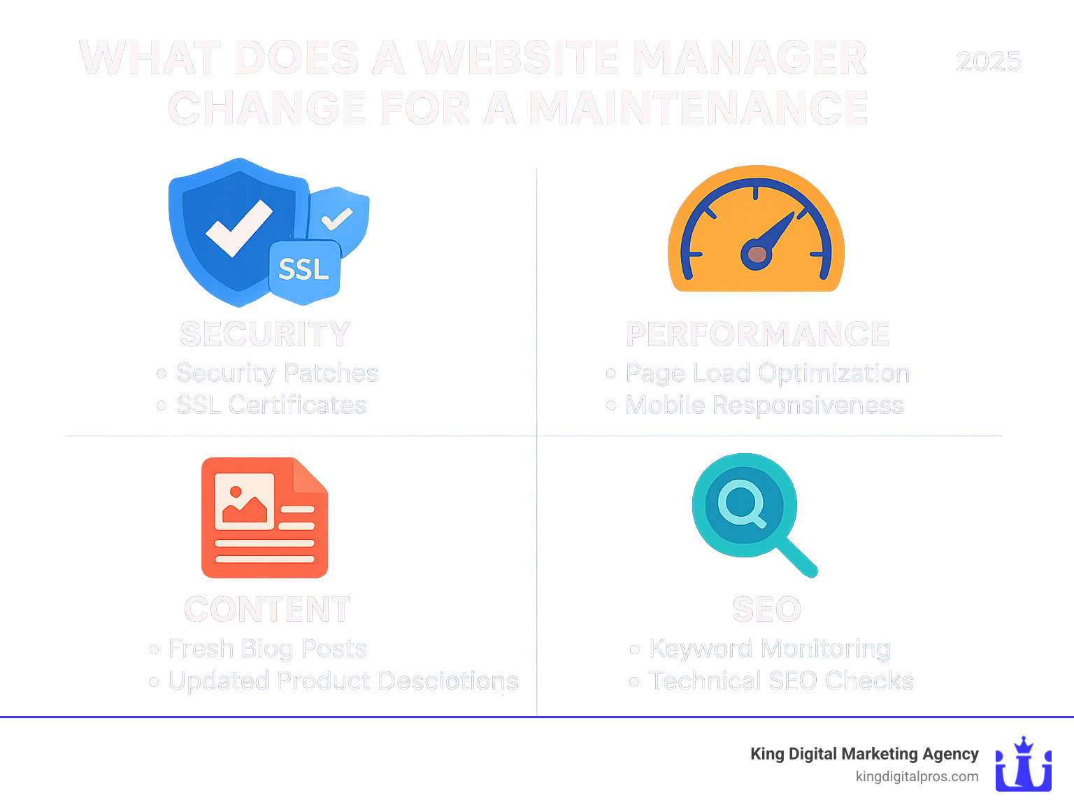 Infographic showing the four core pillars of website maintenance: Security (shield icon with security patches and SSL certificates), Performance (speedometer with page load optimization and mobile responsiveness), Content (document icon with fresh blog posts and updated product descriptions), and SEO (search icon with keyword monitoring and technical SEO checks) - what does a website manager change for a maintenance infographic 