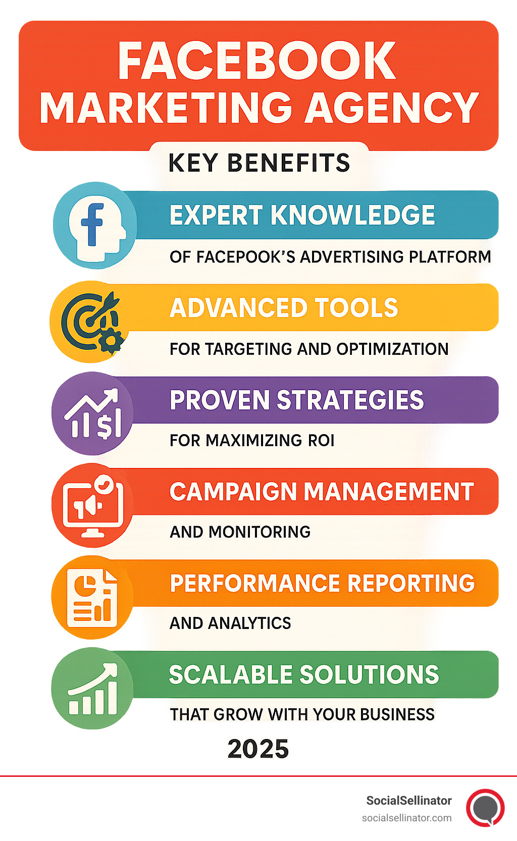 Infographic showing the key benefits of hiring a Facebook marketing agency including expert knowledge of Facebook's advertising platform, access to advanced targeting and optimization tools, proven strategies for maximizing ROI, dedicated campaign management and monitoring, comprehensive performance reporting and analytics, and scalable solutions that grow with your business - Facebook marketing agency infographic 