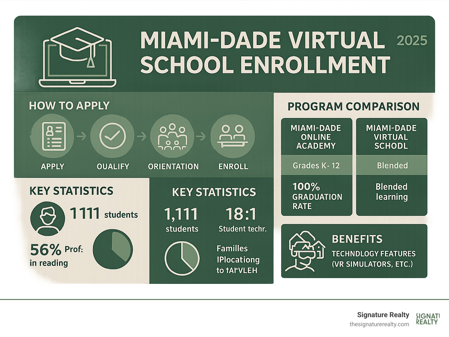 Comprehensive infographic showing Miami-Dade virtual school enrollment process, featuring application steps, program comparison between MDO Academy and MDVS, key statistics including 100% graduation rate and student demographics, technology features like VR simulators, and benefits for relocating families in Doral, Hialeah, and Medley areas - Miami Dade virtual infographic Comprehensive infographic showing Miami-Dade virtual school enrollment process, featuring application steps, program comparison between MDO Academy and MDVS, key statistics including 100% graduation rate and student demographics, technology features like VR simulators, and benefits for relocating families in Doral, Hialeah, and Medley areas - Miami Dade virtual infographic
