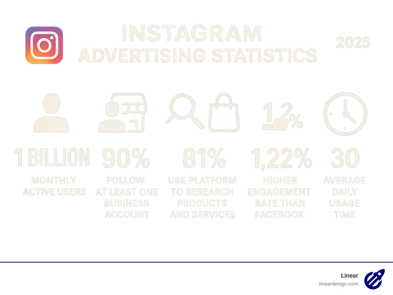 Infographic showing Instagram advertising statistics: 1 billion monthly active users, 90% follow at least one business account, 81% use platform to research products and services, 72% have purchased products seen on feed, 1.22% higher engagement rate than Facebook, 30 minutes average daily usage time - instagram advertising services infographic 