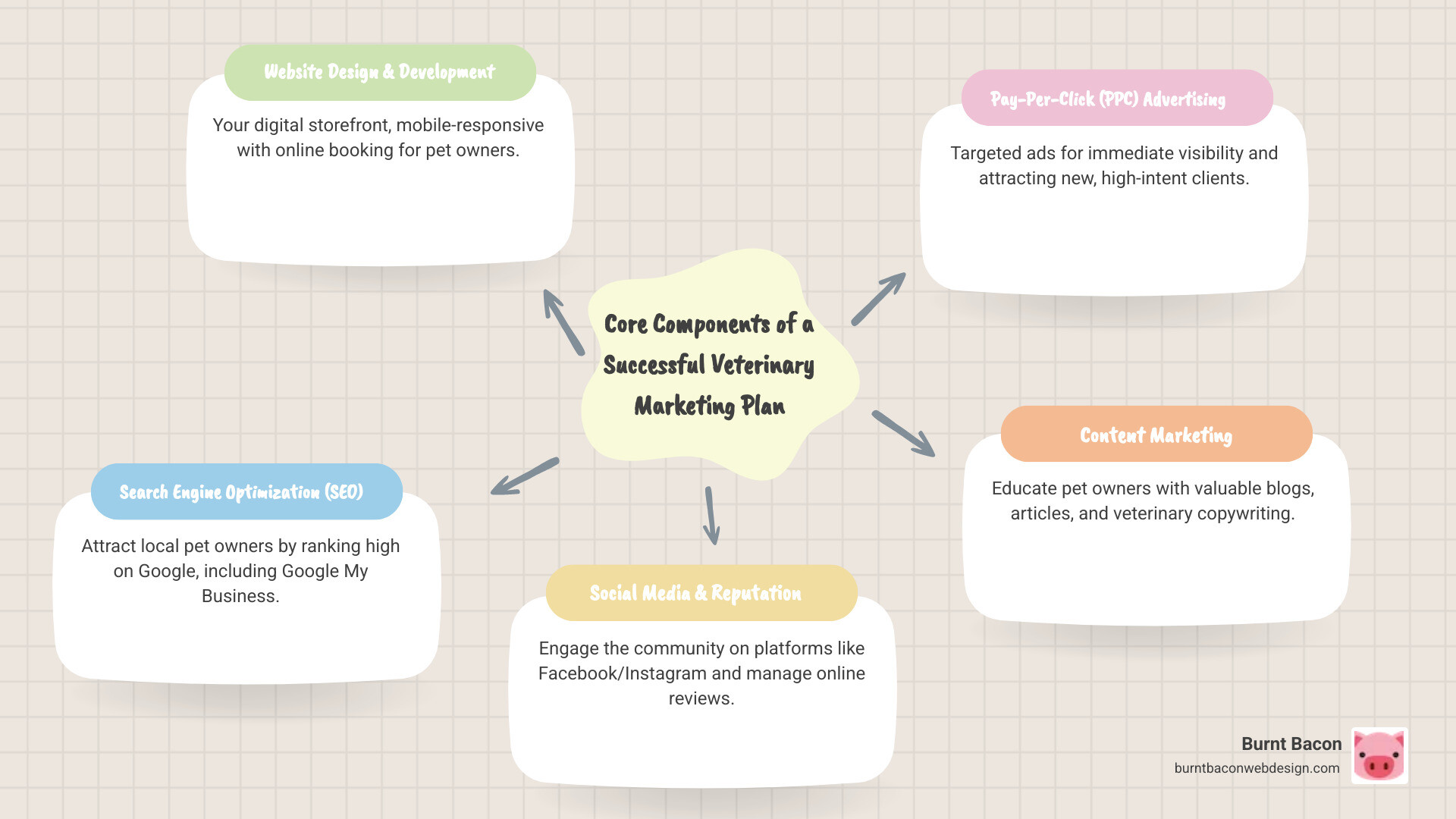 Infographic explaining the core components of a successful veterinary marketing plan - vet marketing agency infographic mindmap-5-items Infographic explaining the core components of a successful veterinary marketing plan - vet marketing agency infographic mindmap-5-items