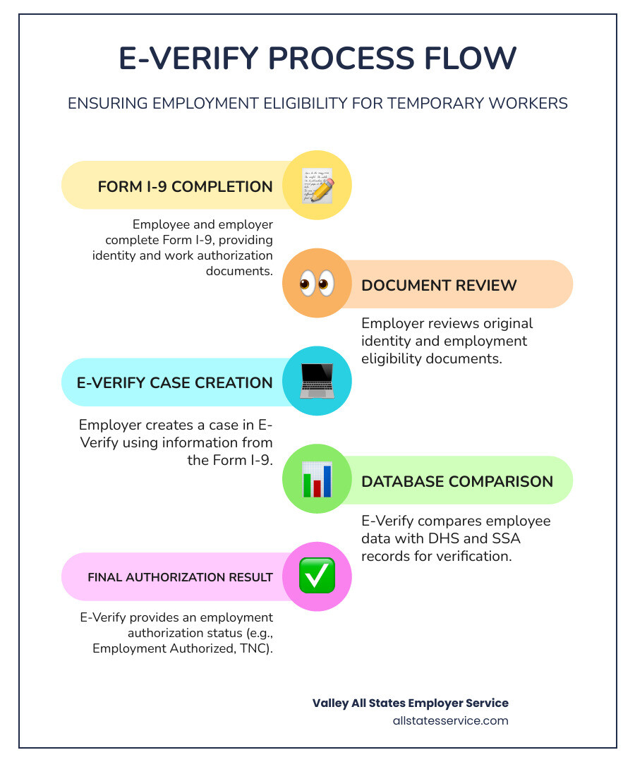 E-Verify process flow showing Form I-9 completion, document review, E-Verify case creation, database comparison with DHS and SSA records, and final employment authorization result for temporary workers - E-Verify temporary workers infographic infographic-line-5-steps-colors E-Verify process flow showing Form I-9 completion, document review, E-Verify case creation, database comparison with DHS and SSA records, and final employment authorization result for temporary workers - E-Verify temporary workers infographic infographic-line-5-steps-colors
