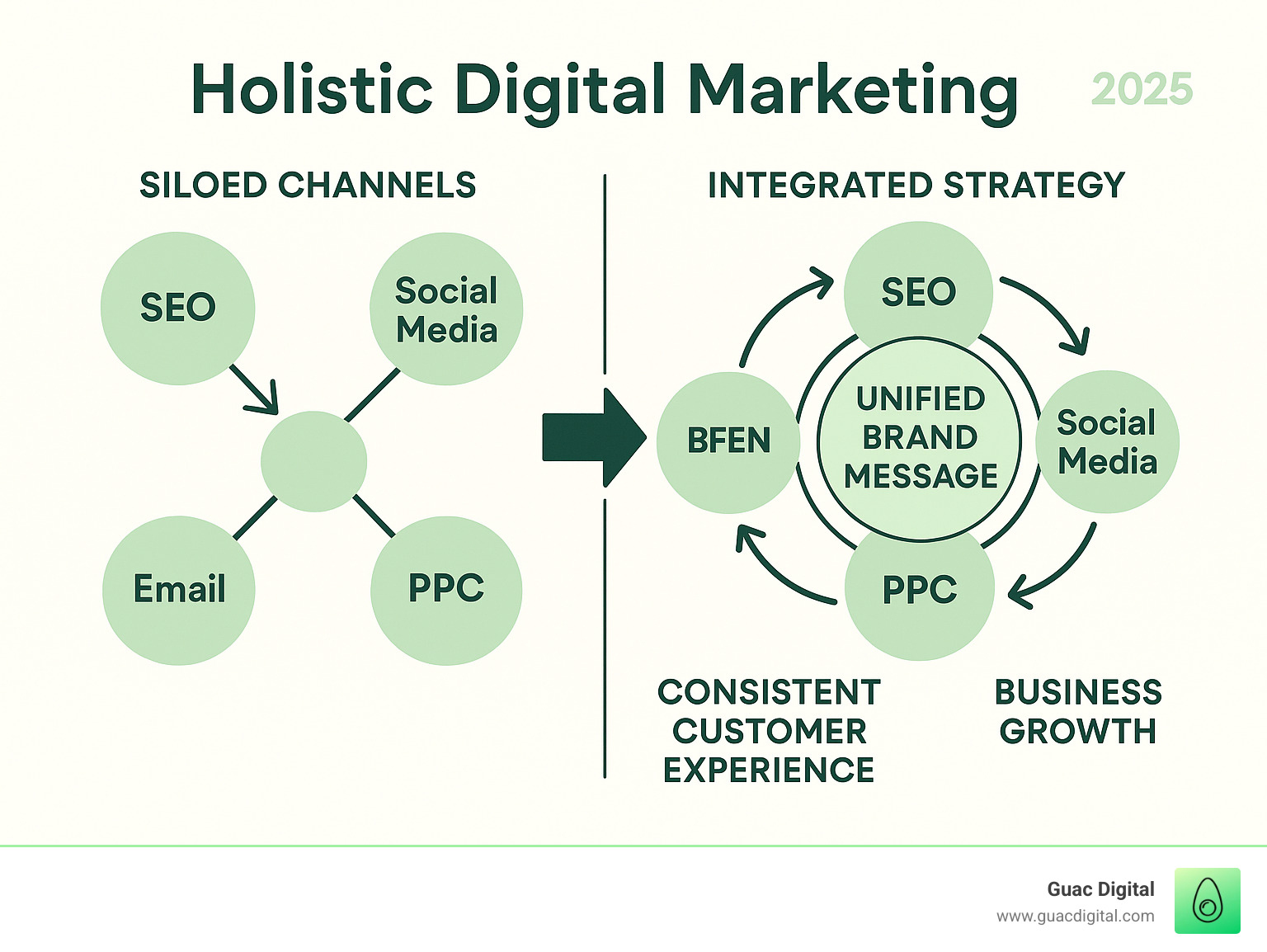 Infographic showing the change from siloed marketing channels (SEO, Social Media, Email, PPC operating independently with arrows pointing in different directions) to an integrated holistic strategy (all channels connected in a circular flow pointing toward a central unified brand message, resulting in consistent customer experience and business growth) - Holistic digital marketing infographic 