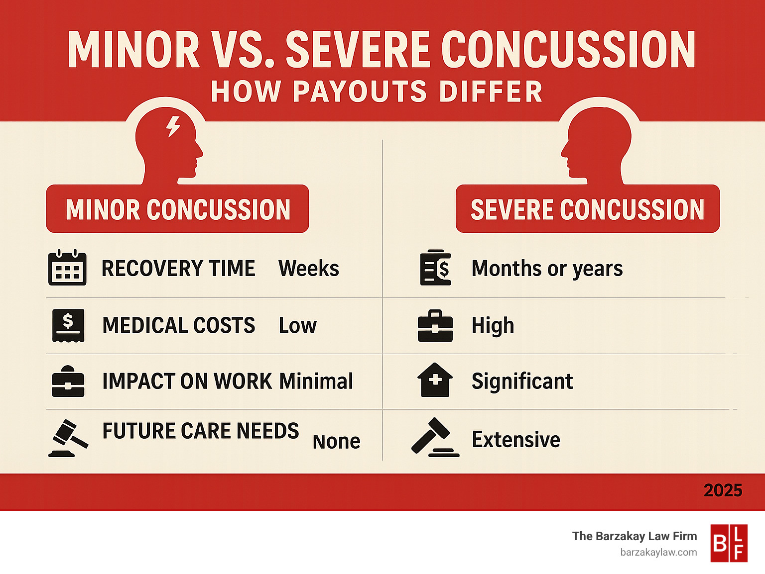 Infographic comparing factors for a minor vs. severe concussion settlement, including recovery time, medical costs, impact on work, future care needs, and pain and suffering valuation - slip and fall concussion settlement infographic Infographic comparing factors for a minor vs. severe concussion settlement, including recovery time, medical costs, impact on work, future care needs, and pain and suffering valuation - slip and fall concussion settlement infographic