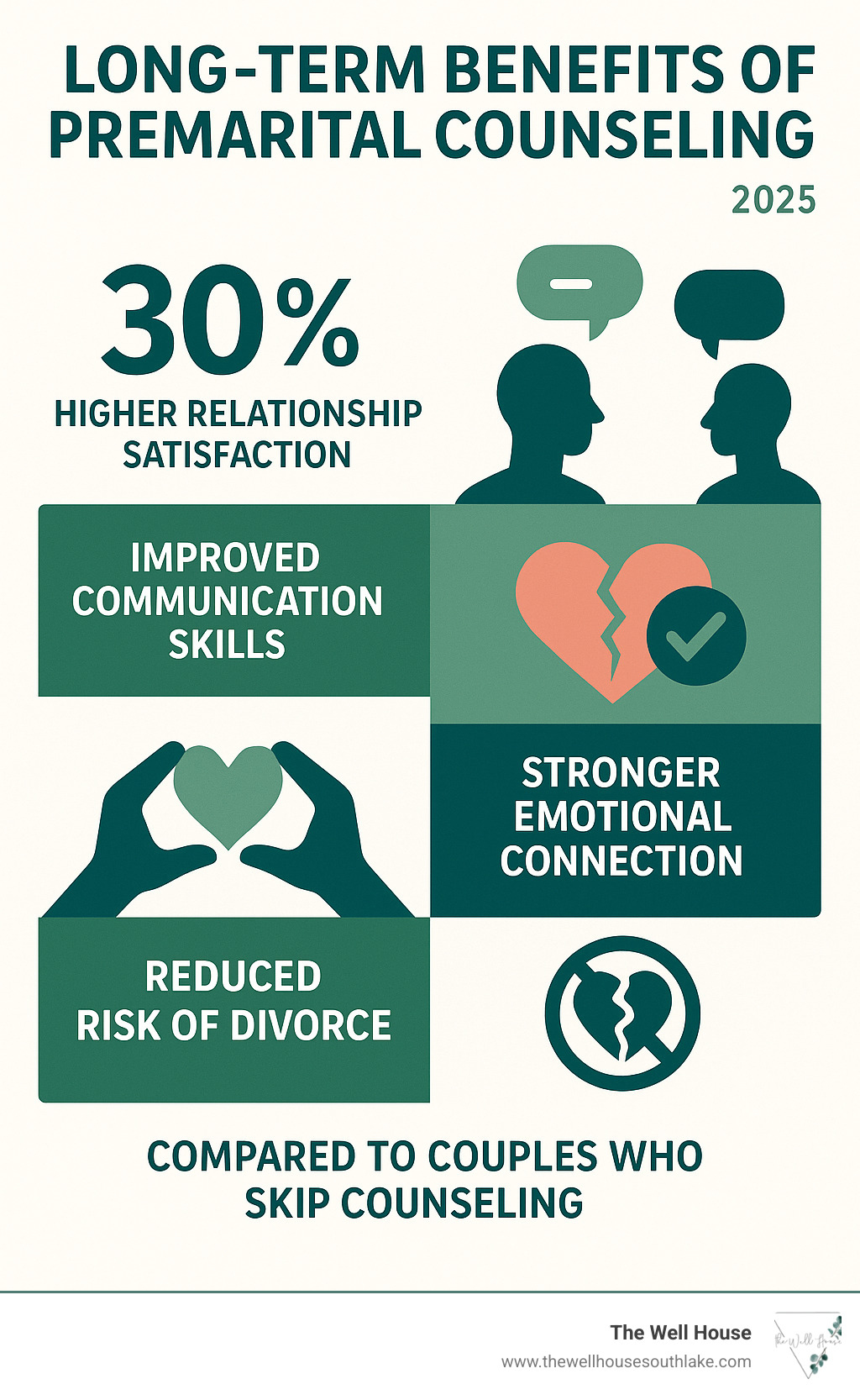 Infographic showing long-term benefits of premarital counseling including 30% higher relationship satisfaction, improved communication skills, better conflict resolution abilities, stronger emotional connection, and reduced risk of divorce compared to couples who skip counseling - counseling for engaged couples infographic 