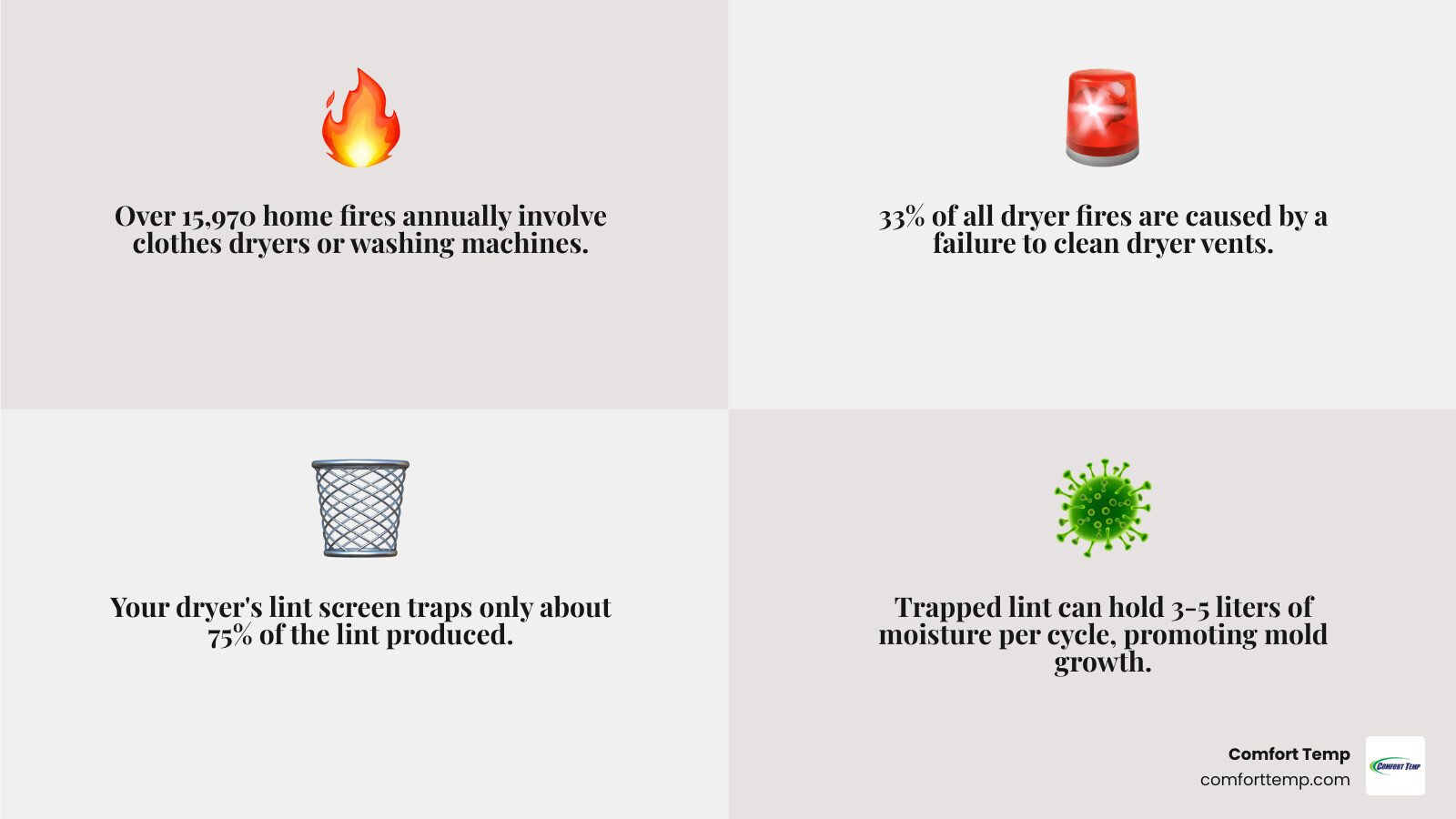 Infographic showing how lint accumulates in dryer ducts over time, creating fire hazards and reduced airflow, with statistics on dryer fires and the cleaning process timeline - dryer duct cleaning service infographic 4_facts_emoji_grey Infographic showing how lint accumulates in dryer ducts over time, creating fire hazards and reduced airflow, with statistics on dryer fires and the cleaning process timeline - dryer duct cleaning service infographic 4_facts_emoji_grey