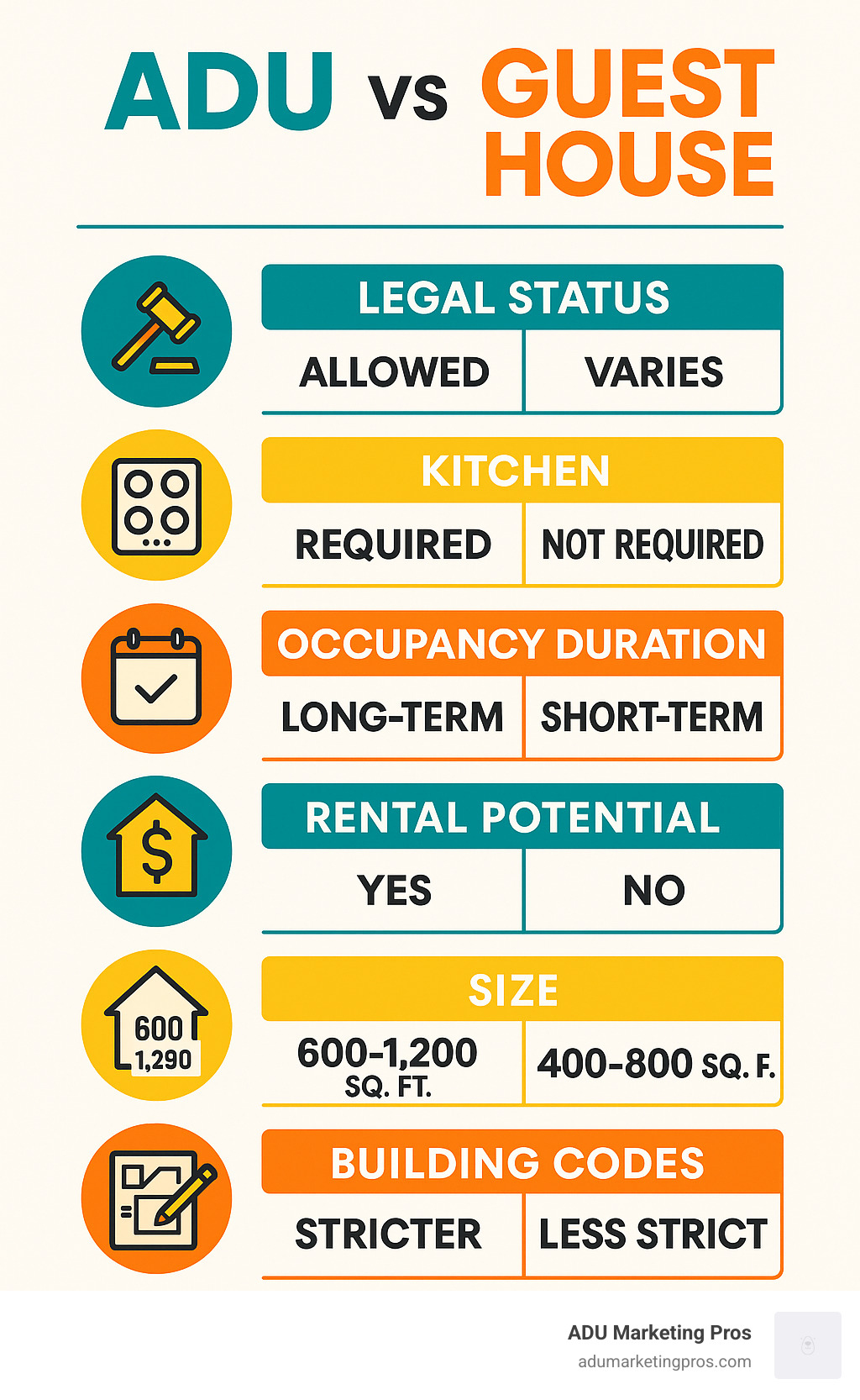 Comprehensive comparison infographic showing ADU vs Guest House differences including legal status, kitchen requirements, occupancy duration, rental potential, typical size ranges, and building code requirements with visual icons and clear distinctions - Guest house ADU infographic 