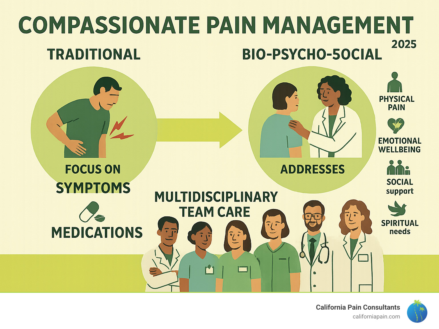 Infographic showing the difference between traditional biomedical pain treatment focusing on symptoms and medications versus compassionate bio-psycho-social model addressing physical pain, emotional wellbeing, social support, and spiritual needs through multidisciplinary team care - Compassionate pain management infographic 