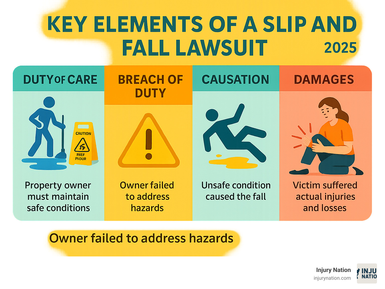 Infographic showing the four elements of negligence in slip and fall lawsuits: Duty of Care (property owner must maintain safe conditions), Breach of Duty (owner failed to address hazards), Causation (unsafe condition caused the fall), and Damages (victim suffered actual injuries and losses) - slip and fall accidents lawsuits infographic Infographic showing the four elements of negligence in slip and fall lawsuits: Duty of Care (property owner must maintain safe conditions), Breach of Duty (owner failed to address hazards), Causation (unsafe condition caused the fall), and Damages (victim suffered actual injuries and losses) - slip and fall accidents lawsuits infographic