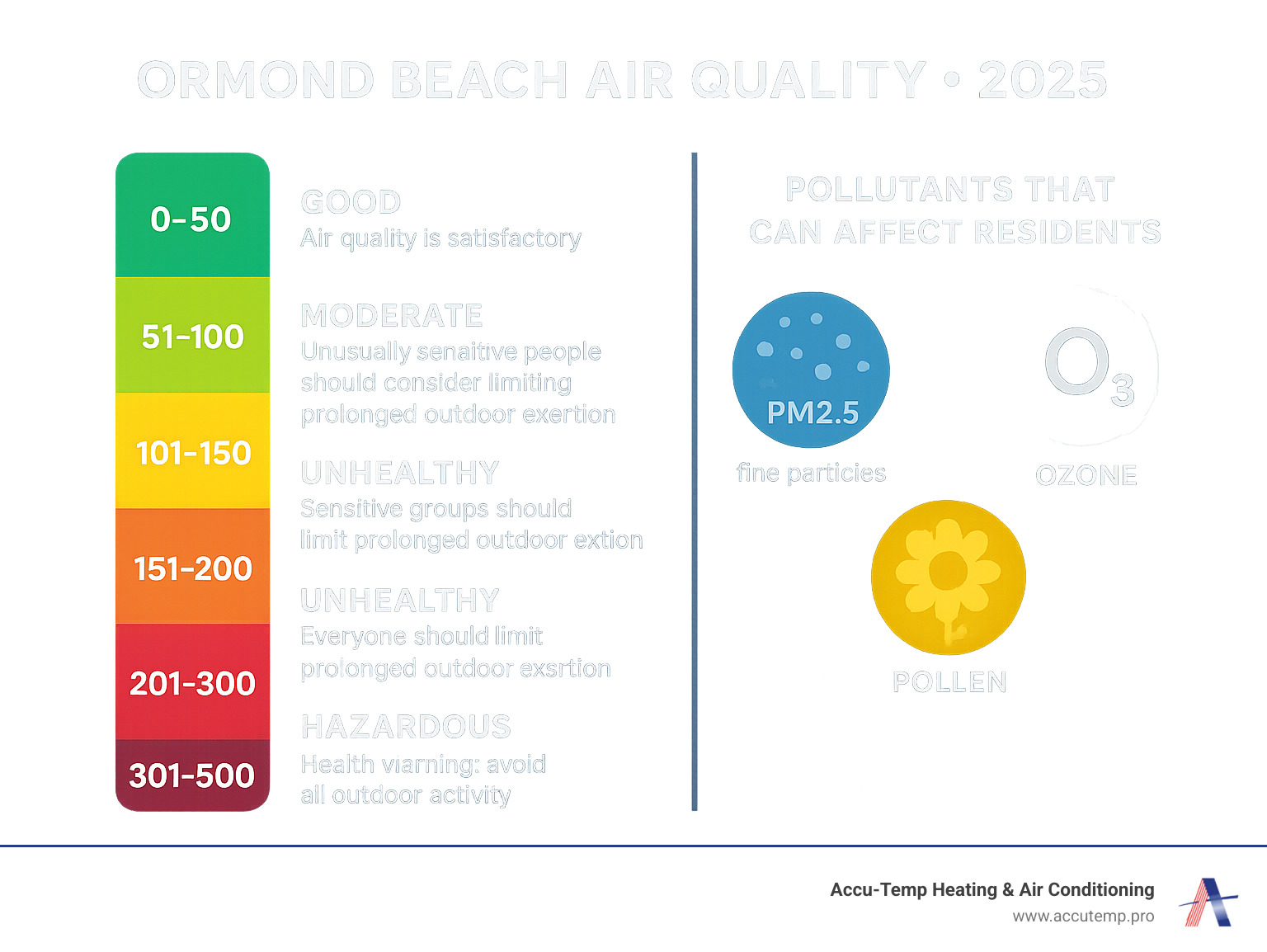 Detailed infographic showing the Air Quality Index scale from 0-50 Good (green) to 301-500 Hazardous (maroon), with health recommendations for each level and common pollutants like PM2.5, ozone, and pollen that affect Ormond Beach residents - Ormond Beach air quality infographic Detailed infographic showing the Air Quality Index scale from 0-50 Good (green) to 301-500 Hazardous (maroon), with health recommendations for each level and common pollutants like PM2.5, ozone, and pollen that affect Ormond Beach residents - Ormond Beach air quality infographic