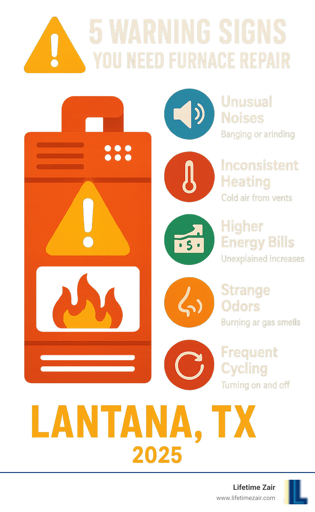 Infographic showing 5 warning signs that indicate immediate furnace repair needs: unusual noises like banging or grinding, inconsistent heating or cold air from vents, unexplained increases in energy bills, strange odors including burning or gas smells, and frequent on-off cycling of the system - furnace repair lantana tx infographic 