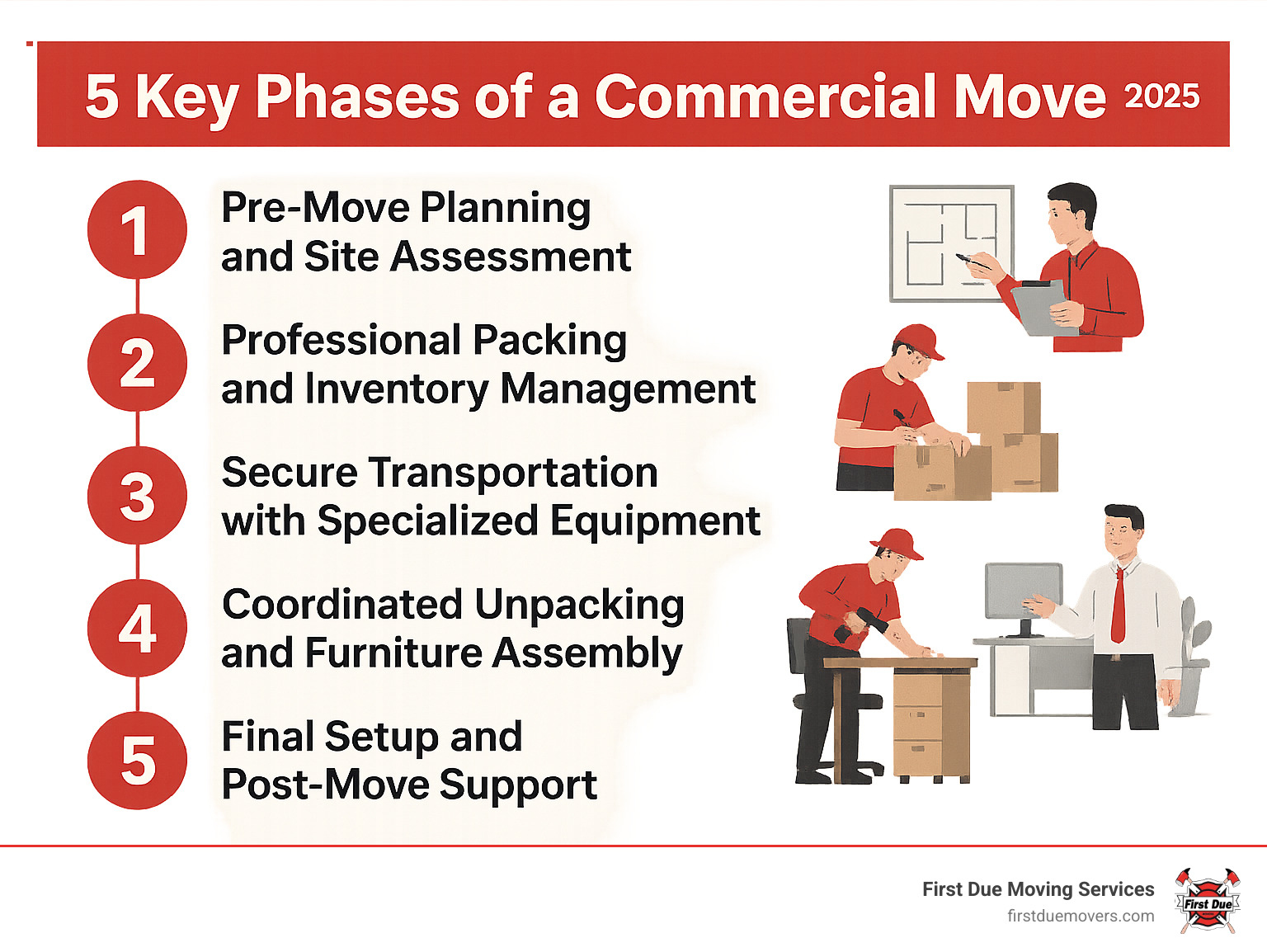 Infographic showing the 5 key phases of a commercial move: 1) Pre-move planning and site assessment, 2) Professional packing and inventory management, 3) Secure transportation with specialized equipment, 4) Coordinated unpacking and furniture assembly, 5) Final setup and post-move support - commercial movers renton infographic Infographic showing the 5 key phases of a commercial move: 1) Pre-move planning and site assessment, 2) Professional packing and inventory management, 3) Secure transportation with specialized equipment, 4) Coordinated unpacking and furniture assembly, 5) Final setup and post-move support - commercial movers renton infographic