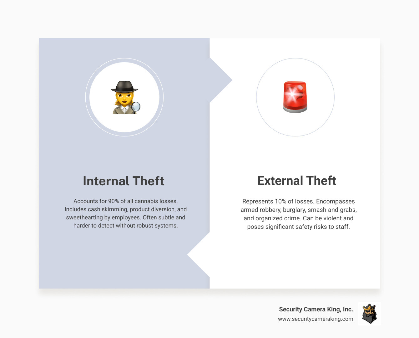 Comprehensive guide showing the main types of cannabis theft - employee theft (90% of losses) including cash skimming, product diversion, and sweethearting; external theft (10% of losses) including armed robbery, burglary, and organized crime - with prevention strategies for each threat type - Stop cannabis theft infographic comparison-2-items-formal