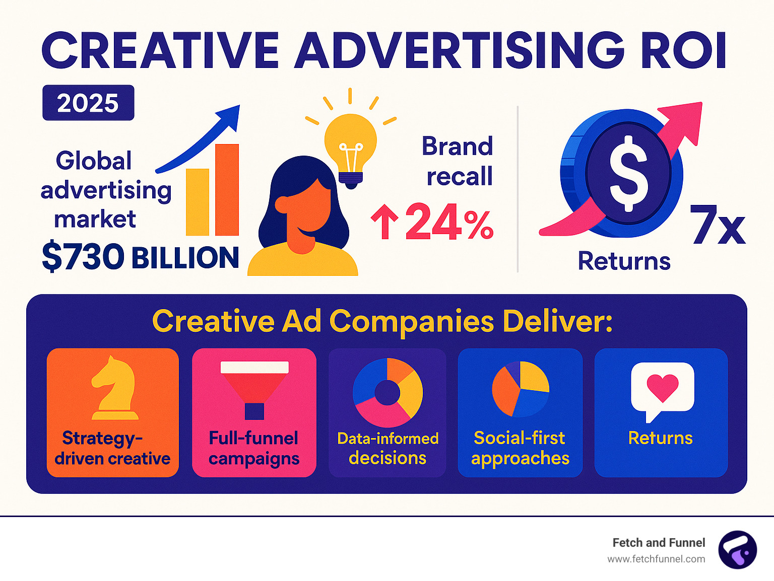 creative advertising ROI infographic - creative ad company infographic creative advertising ROI infographic - creative ad company infographic
