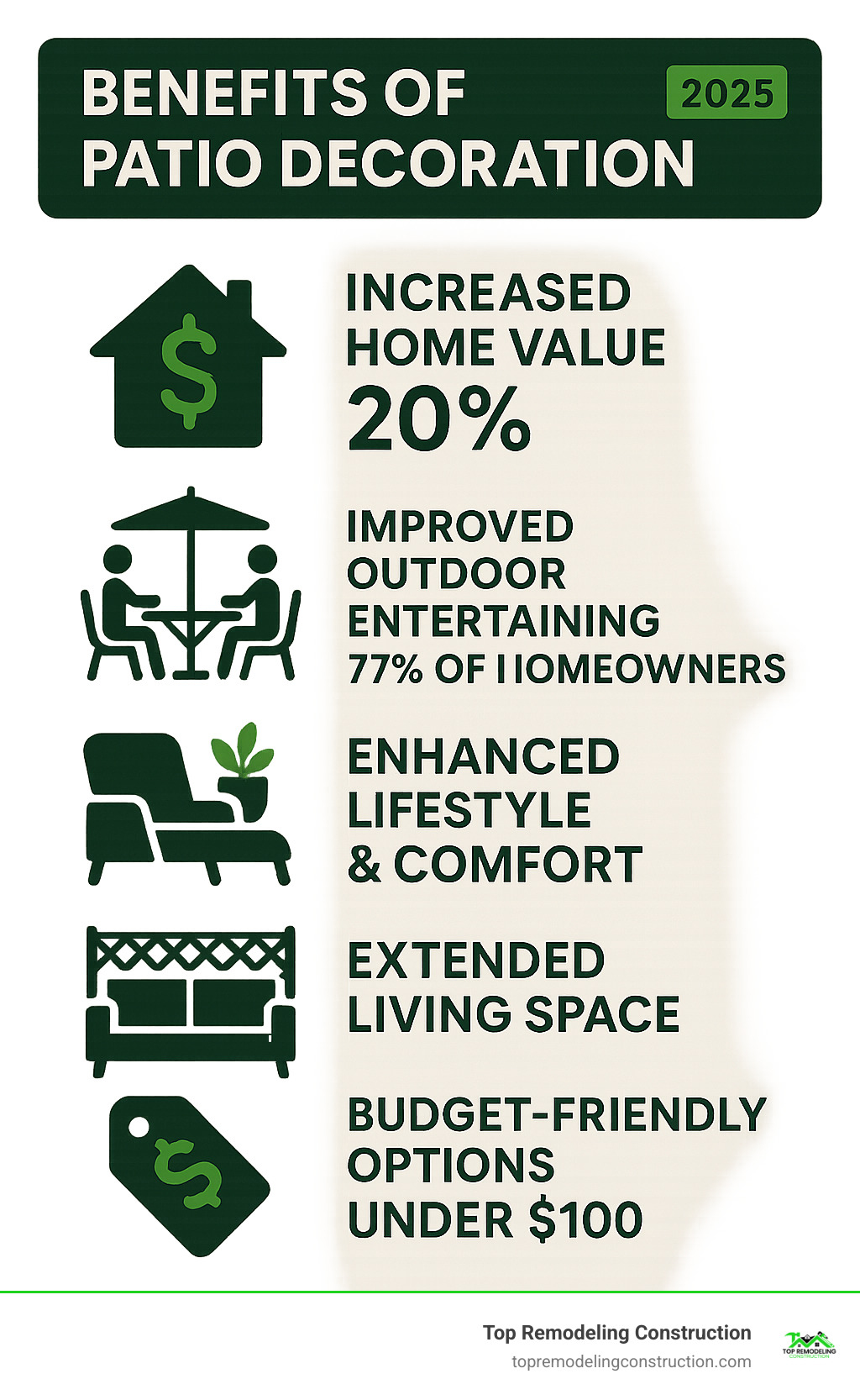 Infographic showing patio decoration benefits including increased home value by 20%, improved outdoor entertaining for 77% of homeowners, improved lifestyle and comfort, extended living space, and budget-friendly options under $100 - decoration ideas for outdoor patios infographic Infographic showing patio decoration benefits including increased home value by 20%, improved outdoor entertaining for 77% of homeowners, improved lifestyle and comfort, extended living space, and budget-friendly options under $100 - decoration ideas for outdoor patios infographic