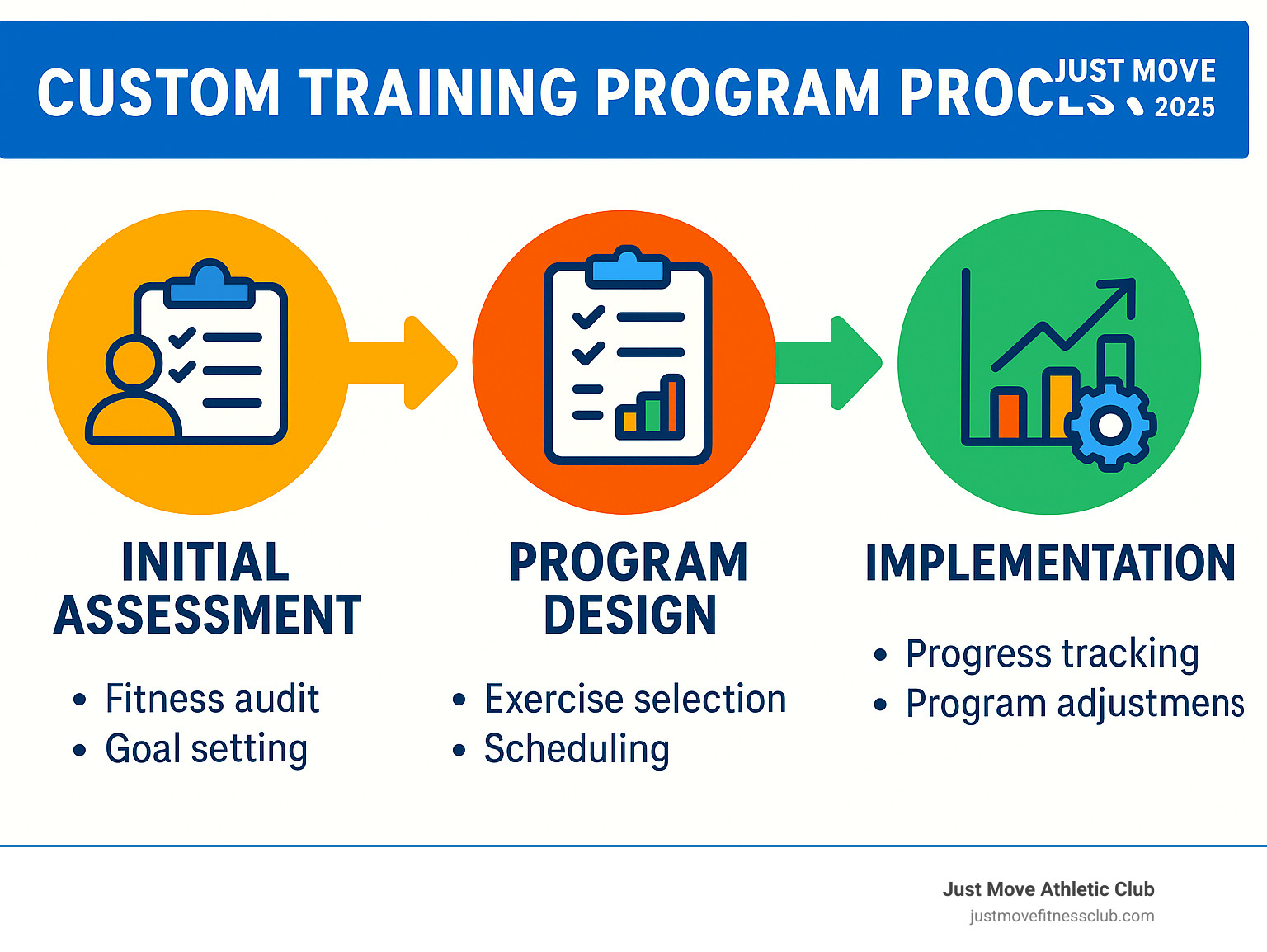 Infographic showing the custom training program process at Just Move Athletic Club: Initial assessment including fitness audit and goal setting, followed by personalized program design with exercise selection and scheduling, then ongoing implementation with regular progress tracking and program adjustments based on member feedback and results - Custom training programs infographic 