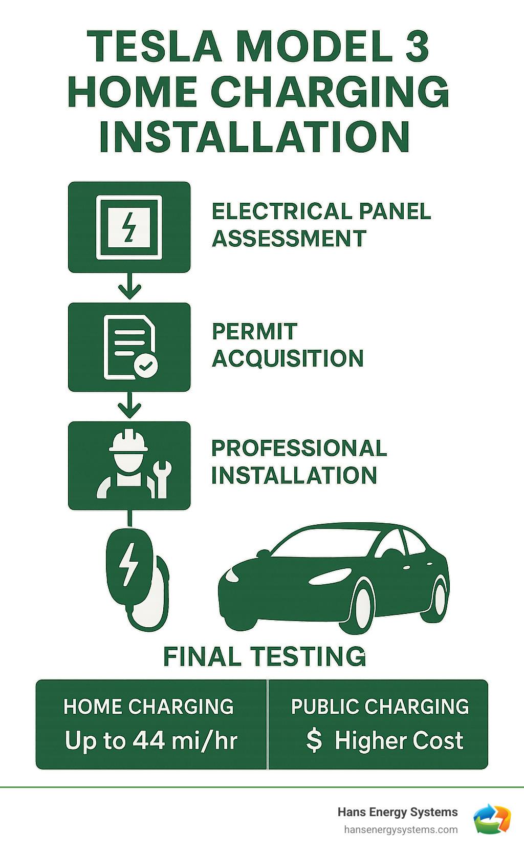 Tesla Model 3 home charging installation process showing electrical panel assessment, permit acquisition, professional installation, and final testing with charging speeds and cost comparison between home and public charging - tesla model 3 home charger installation infographic 