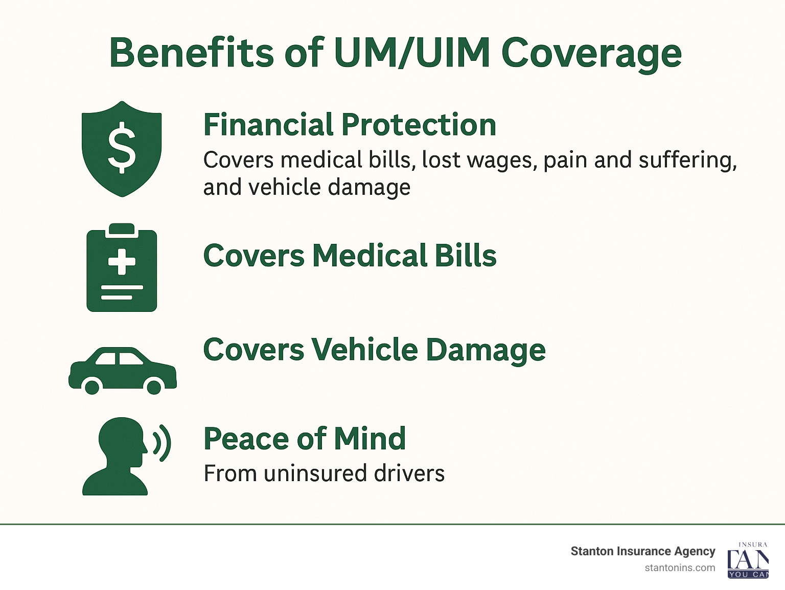 Infographic detailing the benefits of UM/UIM coverage: financial protection, covers medical bills, lost wages, pain and suffering, and vehicle damage, and peace of mind from uninsured drivers. - uninsured motorist liability coverage infographic 