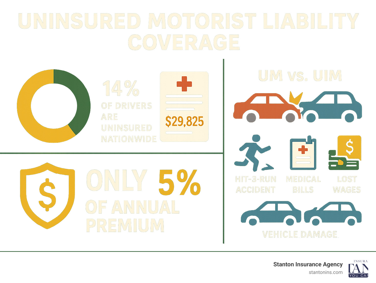 Detailed infographic showing uninsured motorist coverage statistics: 14% of drivers are uninsured nationwide, average claim payment of $29825, coverage costs only 5% of annual premium, and breakdown of what UM vs UIM coverage protects against including hit-and-run accidents, medical bills, lost wages, and vehicle damage - uninsured motorist liability coverage infographic 