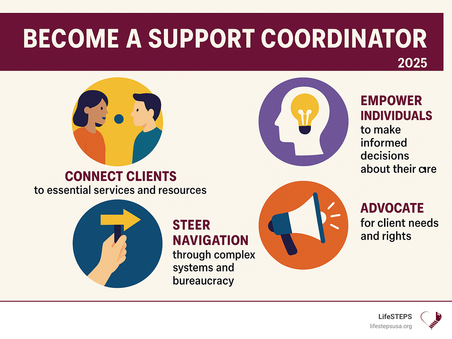 Infographic showing the four core functions of a support coordinator: Connect clients to essential services and resources, Empower individuals to make informed decisions about their care, Steer navigation through complex systems and bureaucracy, and Advocate for client needs and rights - become a support coordinator infographic 