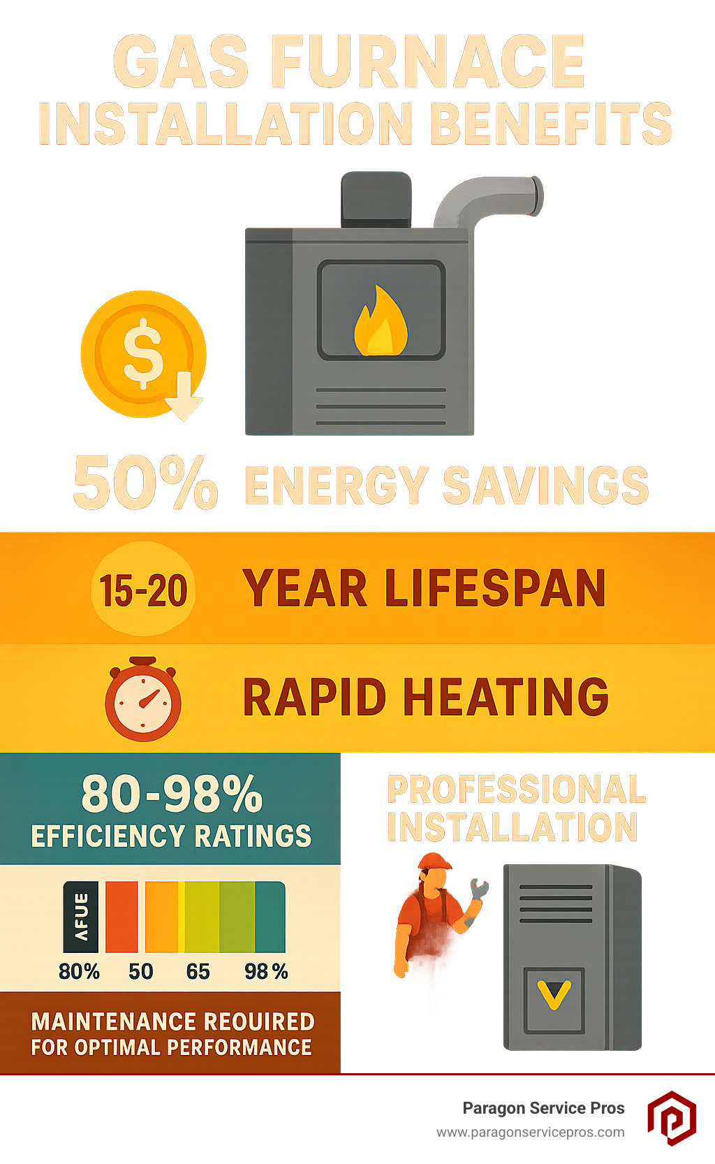 Infographic showing gas furnace installation benefits including 50% energy savings, 15-20 year lifespan, rapid heating capabilities, AFUE efficiency ratings from 80-98%, professional installation process steps, and maintenance requirements for optimal performance - gas furnace installation chandler infographic Infographic showing gas furnace installation benefits including 50% energy savings, 15-20 year lifespan, rapid heating capabilities, AFUE efficiency ratings from 80-98%, professional installation process steps, and maintenance requirements for optimal performance - gas furnace installation chandler infographic