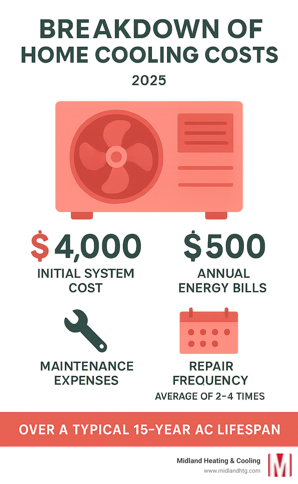 Infographic showing breakdown of home cooling costs including initial system cost, annual energy bills, maintenance expenses, and repair frequency over a typical 15-year AC lifespan - Affordable AC services infographic 