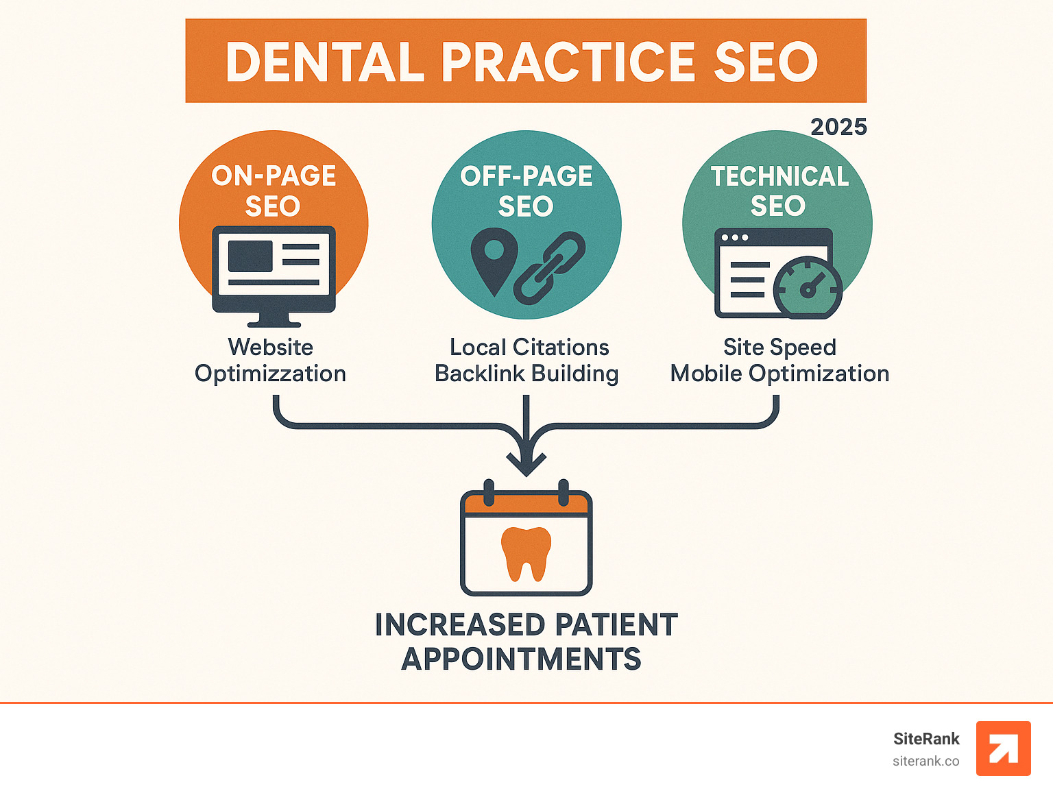 Comprehensive infographic showing the three pillars of dental practice SEO: On-Page SEO including website optimization and content creation, Off-Page SEO featuring local citations and backlink building, and Technical SEO covering site speed and mobile optimization, with arrows connecting to increased patient appointments - dental practice seo infographic Comprehensive infographic showing the three pillars of dental practice SEO: On-Page SEO including website optimization and content creation, Off-Page SEO featuring local citations and backlink building, and Technical SEO covering site speed and mobile optimization, with arrows connecting to increased patient appointments - dental practice seo infographic