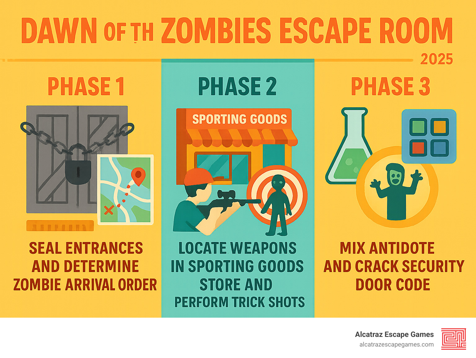 Infographic showing the three main phases of Dawn of the Zombies escape room: Phase 1 - Seal entrances and determine zombie arrival order using map clues and distance calculations, Phase 2 - Locate weapons in sporting goods store and perform trick shots using rifle sighting mechanics, Phase 3 - Mix antidote from specific medicines and crack security door code using reset button color matching - dawn of the zombies escape room infographic 