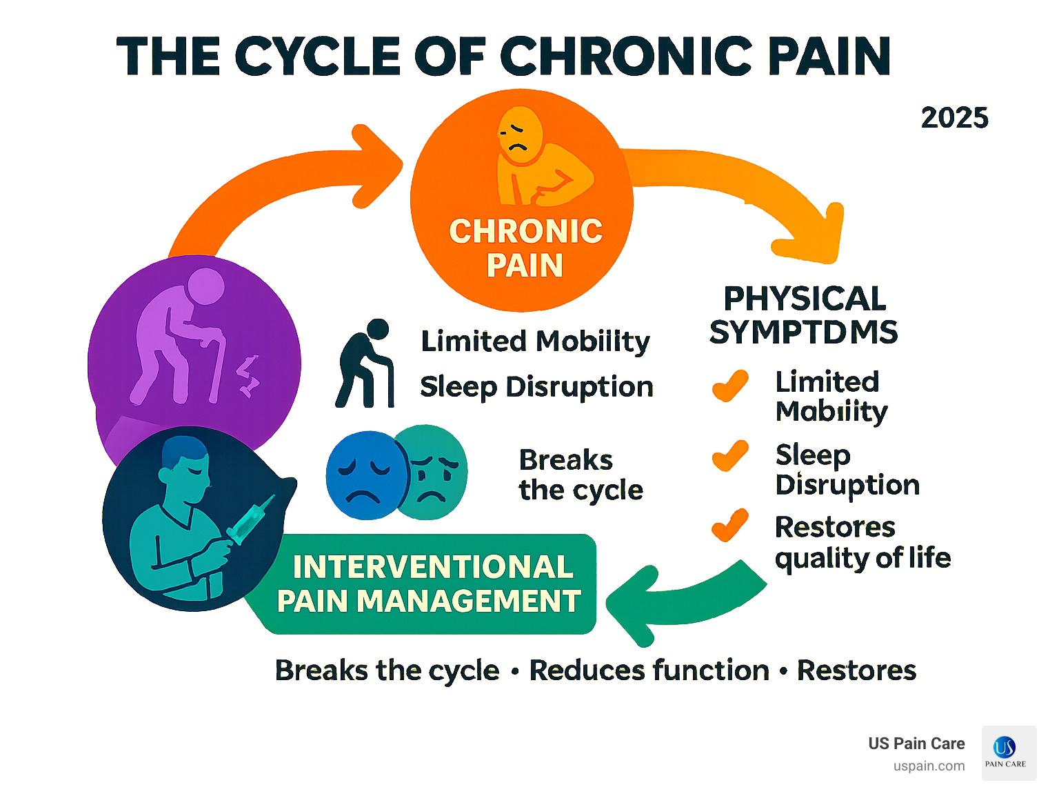 Comprehensive infographic showing the cycle of chronic pain including physical symptoms like limited mobility and sleep disruption, emotional effects like depression and anxiety, and how interventional pain management breaks this cycle through targeted procedures that reduce pain, improve function, and restore quality of life - what is interventional pain management infographic 