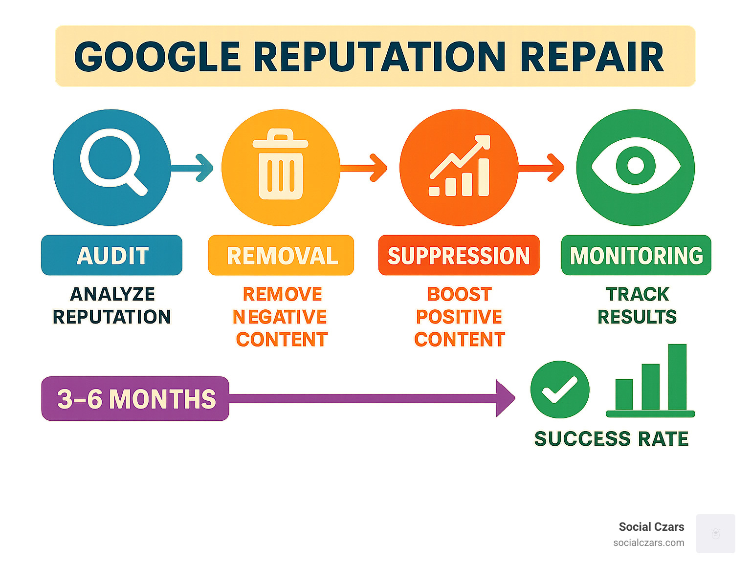 Comprehensive breakdown of Google reputation repair process showing audit, removal, suppression, and monitoring phases with timeline expectations and success metrics - Google Reputation Repair infographic Comprehensive breakdown of Google reputation repair process showing audit, removal, suppression, and monitoring phases with timeline expectations and success metrics - Google Reputation Repair infographic