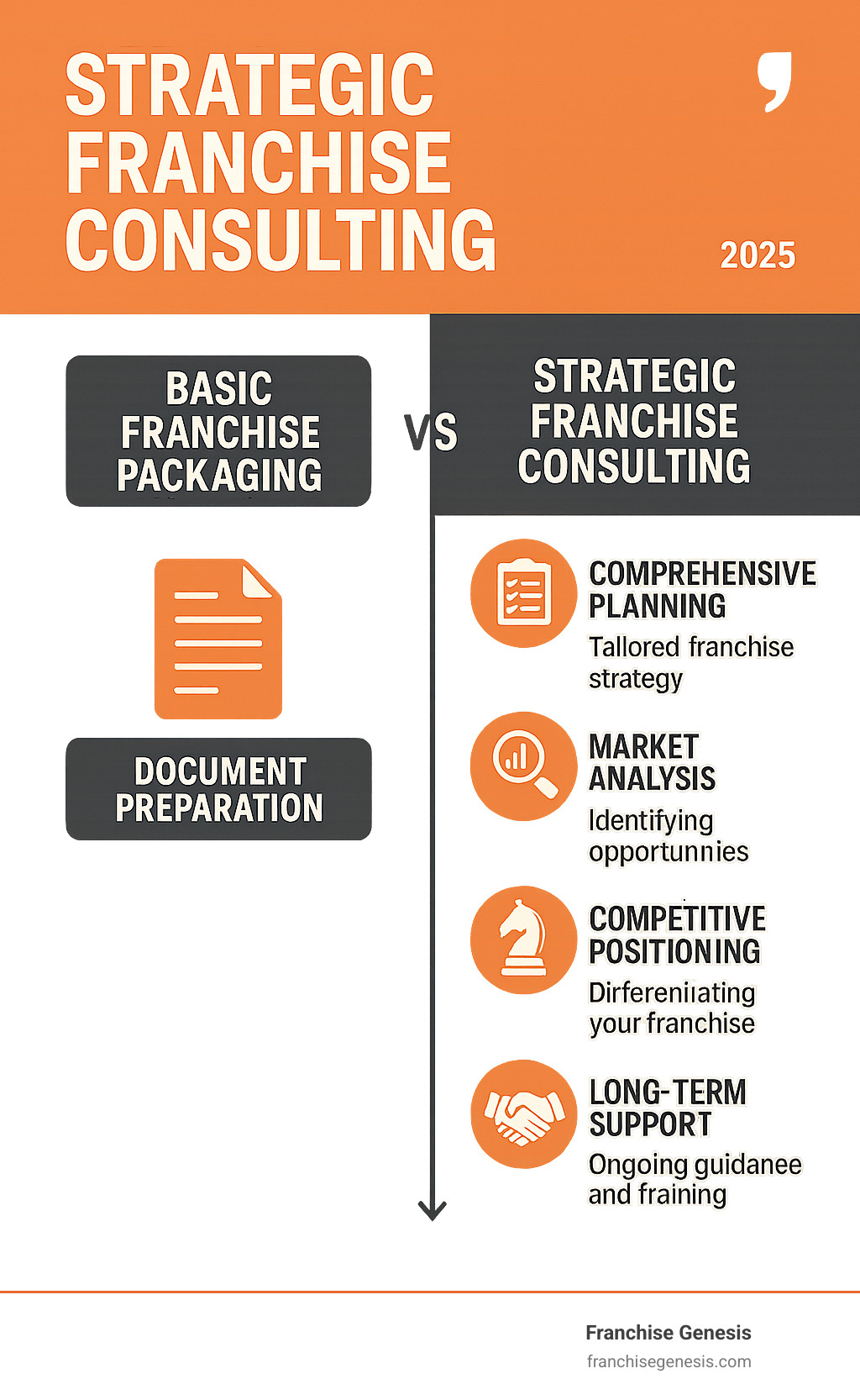 Infographic comparing basic franchise packaging versus strategic franchise consulting approach, showing the comprehensive planning, market analysis, competitive positioning, and long-term support elements that differentiate strategic consulting from simple document preparation - strategic franchise consulting infographic 