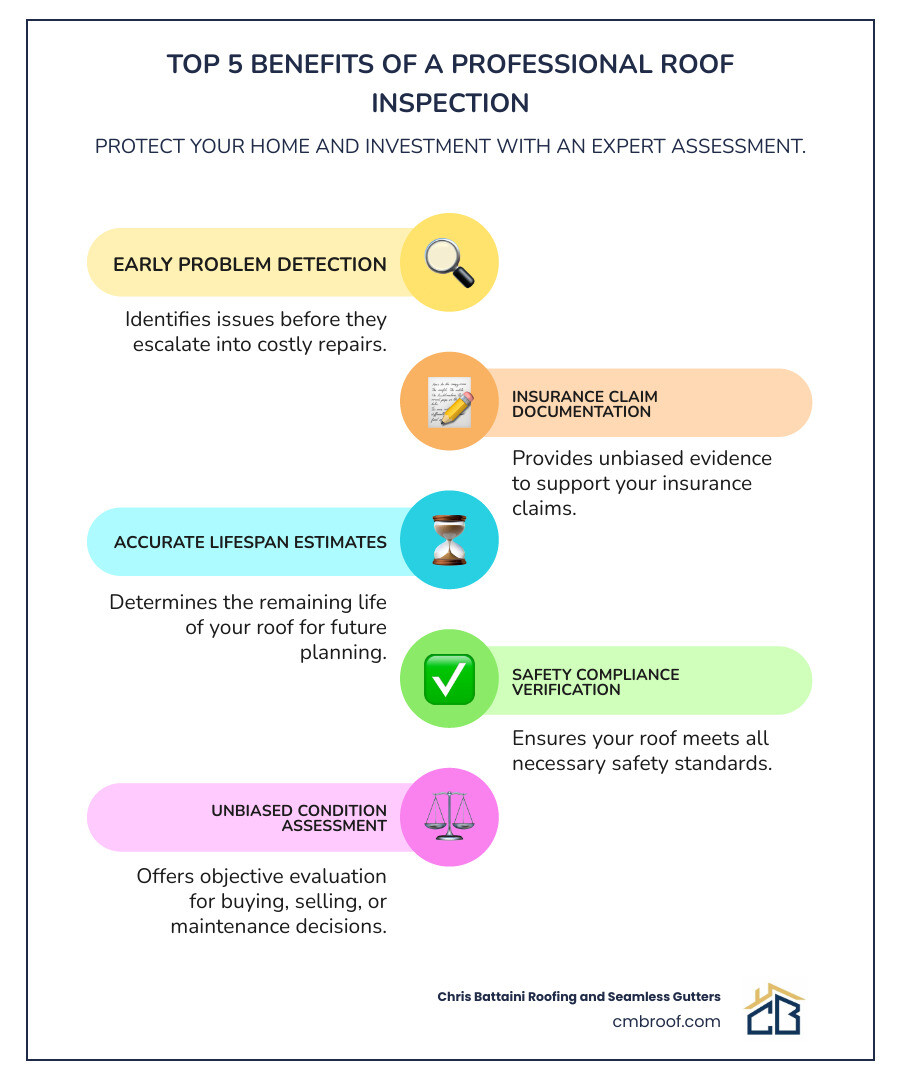 Infographic explaining the top 5 benefits of a professional roof inspection: 1. Early problem detection saves money, 2. Insurance claim documentation and support, 3. Accurate remaining lifespan estimates, 4. Safety compliance verification, 5. Unbiased condition assessment for major decisions - roof inspector near me infographic infographic-line-5-steps-colors